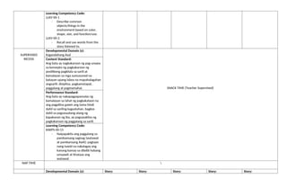 Learning Competency Code:
LLKV-00-1
- Describe common
objects/things in the
environment based on color,
shape, size, and function/use.
LLKV-00-2
- Recall and use words from the
story listened to.
SUPERVISED
RECESS
Developmental Domain (s):
Kagandahang Asal
SNACK TIME (Teacher Supervised)
Content Standard:
Ang bata ay nagkakaroon ng pag-unawa
sa konsepto ng pagkakaroon ng
positibong pagkilala sa sarili at
kamalayan sa mga sumusunod na
batayan upang lubos na mapahalagahan
angsarili: disiplina, pagkamatapat,
paggalang at pagmamahal.
Performance Standard:
Ang bata ay nakapagpapamalas ng
kamalayan sa lahat ng pagkakataon na
ang pagpilina gawin ang tama hindi
dahil sa sariling kagustuhan, bagkos
dahil sa pagsasaalang-alang ng
kapakanan ng iba, ay pagsasakilos ng
pagkakaroon ng paggalang sa sarili.
Learning Competency Code:
KAKPS-00-15
- Naipapakita ang paggalang sa
pambansang sagisag (watawat
at pambansang Awit): pagtayo
nang tuwid na nakalagay ang
kanang kamay sa dibdib habang
umaawit at tinataas ang
watawat.
NAP TIME 
Developmental Domain (s): Story: Story: Story: Story: Story:
 