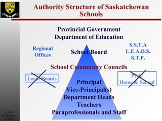 Authority Structure of Saskatchewan Schools Provincial Government Department of Education School Board School Community Councils Principal Vice-Principal(s) Department Heads Teachers Paraprofessionals and Staff Regional Offices Local Boards PTA/ Home & School S.S.T.A L.E.A.D.S. S.T.F. 