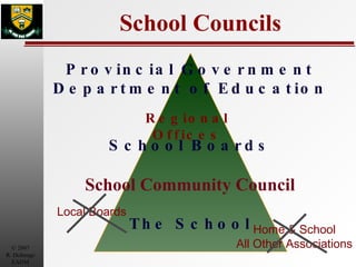 School Councils Provincial Government Department of Education School Boards School Community Council The School Regional Offices Local Boards Home & School All Other Associations 
