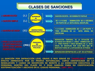 CLASES DE SANCIONES
SANCIÓN ESCRITA – NO DISMINUYE PUNTAJE
DE 1 A 10 DIAS – DISMINUCIÓN DE 0.8 DÉCIMAS
DE PUNTO DE LA NOTA ANUAL DISCIPLINA
1 A 15 DIAS – DISMINUCIÓN DE 1.3 (UN PUNTO Y
TRES DÉCIMAS) DE LA NOTA ANUAL DE
DISCIPLINA
SUPERIOR
AL
INFRACTOR
INSPECTORÍA
DESCENTRALIZADA
TRIBUNAL
DE
DISCIPLINA
POLICIAL
SEPARACIÓN TEMPORAL DE LA SITUACIÓN DE
ACTIVIDAD DE 6 MESES A 2 AÑOS – DISMINUCIÓN DE
3.5 (TRES PUNTOS Y CINCO DÉCIMAS) DE LA NOTA
ANUAL DE DISCIPLINA POR CADA MES QUE SE
MANTUVO FUERA DE LA SITUACIÓN DE ACTIVIDAD
SEPARACION DEFINITIVA DE LA SIT. DE ACTIVIDAD
AMONESTACIÓN (L)
SANCIÓN SIMPLE (L)
SANCIÓN DE RIGOR (G)
PASE A LA SITUACIÓN
DE DISPONIBILIDAD Y
RETIRO POR MEDIDA
DISCIPLINARIA
LA SANCIÓN POR INFRACCIÓN LEVE, GRAVE O MUY GRAVE ES “INAPELABLE” SURTE
EFECTO INMEDIATO POR SU PROPIA NATURALEZA. COPIA CERTIFICADA DE LA
RESOLUCIÓN Y CARGO DE RECEPCIÓN SE REMITE A LA DIRECCIÓN EJECUTIVA DE
PERSONAL DENTRO DEL PLAZO DE 3 DIAS HABILES PARA SU CODIFICACIÓN,
SISTEMATIZACIÓN Y ARCHIVO EN EL LEGAJO PERSONAL. (ART. 30º).
(MG)
 