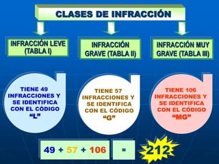 CLASES DE INFRACCIÓN
INFRACCIÓN LEVE
(TABLA I)
INFRACCIÓN MUY
GRAVE (TABLA III)
INFRACCIÓN
GRAVE (TABLA II)
TIENE 49
INFRACCIONES Y
SE IDENTIFICA
CON EL CÓDIGO
“L”
TIENE 57
INFRACCIONES Y
SE IDENTIFICA
CON EL CÓDIGO
“G”
TIENE 106
INFRACCIONES Y
SE IDENTIFICA
CON EL CÓDIGO
“MG”
49 + 57 + 106 = 212
 
