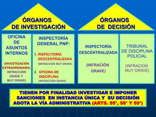 INSPECTORÍA
GENERAL PNP:
1. INSPECTORÍA
DESCENTRALIZADA
(INFRACCIÓN MUY GRAVE)
2. OFICINA DE
DISCIPLINA
(INFRACCIÓN GRAVE)
INSPECTORÍA
DESCENTRALIZADA
(INFRACIÓN
GRAVE)
TRIBUNAL
DE DISCIPLINA
POLICIAL
(INFRACION
MUY GRAVE)
TIENEN POR FINALIDAD INVESTIGAR E IMPONER
SANCIONES EN INSTANCIA ÚNICA Y SU DECISIÓN
AGOTA LA VÍA ADMINISTRATIVA (ARTS. 55°, 58° Y 59°)
ÓRGANOS
DE INVESTIGACIÓN
OFICINA
DE
ASUNTOS
INTERNOS
(INVESTIGACIÓN
EXTRAORDINARIA-
INFRACCIÓN
GRAVE Y
MUY GRAVE)
ÓRGANOS
DE DECISIÓN
 