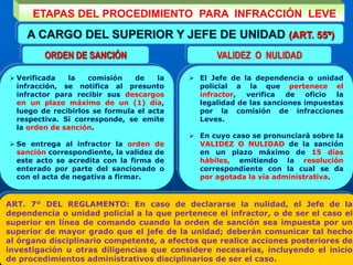 ETAPAS DEL PROCEDIMIENTO PARA INFRACCIÓN LEVE
A CARGO DEL SUPERIOR Y JEFE DE UNIDAD (ART. 55º)
 Verificada la comisión de la
infracción, se notifica al presunto
infractor para recibir sus descargos
en un plazo máximo de un (1) día,
luego de recibirlos se formula el acta
respectiva. Si corresponde, se emite
la orden de sanción.
 Se entrega al infractor la orden de
sanción correspondiente, la validez de
este acto se acredita con la firma de
enterado por parte del sancionado o
con el acta de negativa a firmar.
ORDEN DE SANCIÓN VALIDEZ O NULIDAD
 El Jefe de la dependencia o unidad
policial a la que pertenece el
infractor, verifica de oficio la
legalidad de las sanciones impuestas
por la comisión de infracciones
Leves.
 En cuyo caso se pronunciará sobre la
VALIDEZ O NULIDAD de la sanción
en un plazo máximo de 15 días
hábiles, emitiendo la resolución
correspondiente con la cual se da
por agotada la vía administrativa.
ART. 7° DEL REGLAMENTO: En caso de declararse la nulidad, el Jefe de la
dependencia o unidad policial a la que pertenece el infractor, o de ser el caso el
superior en línea de comando cuando la orden de sanción sea impuesta por un
superior de mayor grado que el jefe de la unidad; deberán comunicar tal hecho
al órgano disciplinario competente, a efectos que realice acciones posteriores de
investigación u otras diligencias que considere necesarias, incluyendo el inicio
de procedimientos administrativos disciplinarios de ser el caso.
 