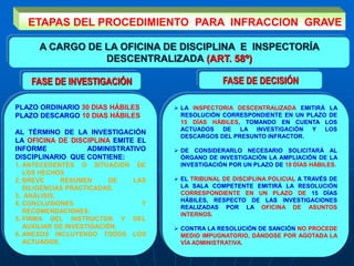 ETAPAS DEL PROCEDIMIENTO PARA INFRACCION GRAVE
A CARGO DE LA OFICINA DE DISCIPLINA E INSPECTORÍA
DESCENTRALIZADA (ART. 58º)
PLAZO ORDINARIO 30 DIAS HÁBILES
PLAZO DESCARGO 10 DIAS HÁBILES
AL TÉRMINO DE LA INVESTIGACIÓN
LA OFICINA DE DISCIPLINA EMITE EL
INFORME ADMINISTRATIVO
DISCIPLINARIO QUE CONTIENE:
1. ANTECEDENTES O SITUACIÓN DE
LOS HECHOS
2. BREVE RESUMEN DE LAS
DILIGENCIAS PRACTICADAS.
3. ANÁLISIS.
4. CONCLUSIONES Y
RECOMENDACIONES.
5. FIRMA DEL INSTRUCTOR Y DEL
AUXILIAR DE INVESTIGACIÓN.
6. ANEXOS INCLUYENDO TODOS LOS
ACTUADOS.
FASE DE INVESTIGACIÓN FASE DE DECISIÓN
 LA INSPECTORIA DESCENTRALIZADA EMITIRÁ LA
RESOLUCIÓN CORRESPONDIENTE EN UN PLAZO DE
15 DÍAS HÁBILES, TOMANDO EN CUENTA LOS
ACTUADOS DE LA INVESTIGACIÓN Y LOS
DESCARGOS DEL PRESUNTO INFRACTOR.
 DE CONSIDERARLO NECESARIO SOLICITARÁ AL
ÓRGANO DE INVESTIGACIÓN LA AMPLIACIÓN DE LA
INVESTIGACIÓN POR UN PLAZO DE 10 DÍAS HÁBILES.
 EL TRIBUNAL DE DISCIPLINA POLICIAL A TRAVÉS DE
LA SALA COMPETENTE EMITIRÁ LA RESOLUCIÓN
CORRESPONDIENTE EN UN PLAZO DE 15 DÍAS
HÁBILES, RESPECTO DE LAS INVESTIGACIONES
REALIZADAS POR LA OFICINA DE ASUNTOS
INTERNOS.
 CONTRA LA RESOLUCIÓN DE SANCIÓN NO PROCEDE
MEDIO IMPUGNATORIO, DÁNDOSE POR AGOTADA LA
VÍA ADMINISTRATIVA.
 