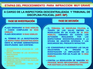 ETAPAS DEL PROCEDIMIENTO PARA INFRACCION MUY GRAVE
A CARGO DE LA INSPECTORÍA DESCENTRALIZADA Y TRIBUNAL DE
DISCIPLINA POLICIAL (ART. 59º)
PLAZO ORDINARIO 40 DIAS HÁBILES
Y CASOS COMPLEJOS 60 DIAS
HÁBILES.
PLAZO DESCARGO 10 DIAS HÁBILES
AL TÉRMINO DE LA INVESTIGACIÓN
LA INSPECTORIA DESCENTRALIZADA
EMITE EL INFORME ADMINISTRATIVO
DISCIPLINARIO QUE CONTIENE:
1. ANTECEDENTES O SITUACIÓN DE LOS
HECHOS
2. BREVE RESUMEN DE LAS DILIGENCIAS
PRACTICADAS.
3. ANÁLISIS.
4. CONCLUSIONES Y RECOMENDACIONES.
5. FIRMA DEL INSTRUCTOR Y DEL AUXILIAR
DE INVESTIGACIÓN.
6. ANEXOS INCLUYENDO TODOS LOS
ACTUADOS.
FASE DE INVESTIGACIÓN FASE DE DECISIÓN
 EL TRIBUNAL DE DISCIPLINA POLICIAL A
TRAVÉS DE LAS SALAS EMITIRÁ LA
RESOLUCIÓN EN UN PLAZO DE 30 DÍAS
HÁBILES, TOMANDO EN CUENTA LOS
ACTUADOS REALIZADOS POR LAS
INSPECTORÍAS DESCENTRALIZADAS O LA
OFICINA DE ASUNTOS INTERNOS Y LOS
DESCARGOS DEL PRESUNTO INFRACTOR.
 DE CONSIDERARLO NECESARIO LAS SALAS
SOLICITARÁN AL ÓRGANO DE
INVESTIGACIÓN LA AMPLIACIÓN DE LA
INVESTIGACIÓN POR UN PLAZO DE 15 DÍAS
HÁBILES.
 CONTRA LA RESOLUCIÓN DE SANCIÓN NO
PROCEDE MEDIO IMPUGNATORIO, DÁNDOSE
POR AGOTADA LA VÍA ADMINISTRATIVA.
 