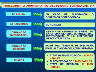 SE APLICA EN CASO DE FLAGRANCIA O
CONFESIÓN CORROBORADA
INFRACCIONES
ÓRGANO DE
INVESTIGACIÓN
ÓRGANO DE
DECISIÓN
PLAZOS
MUY GRAVES
OFICINA DE ASUNTOS INTERNOS DE
LA OFICINA GENERAL DE INTEGRIDAD
INSTITUCIONAL Y LA INSPECTORÍA
DESCENTRALIZADA
SALAS DEL TRIBUNAL DE DISCIPLINA
POLICIAL Y AGOTA VÍA ADMINISTRATIVA
 ETAPA DE INVESTIGACIÓN : 10 DIAS
HÁBILES
 PLAZO DESCARGO 3 DIAS HÁBILES
 ETAPA DE DECISIÓN: 10 DIAS
HABILES
PROCEDIMIENTO ADMINISTRATIVO DISCIPLINARIO SUMARIO (ART. 61º)
 