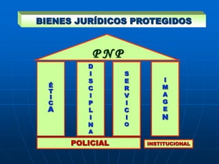 BIENES JURÍDICOS PROTEGIDOS
D
I
S
C
I
P
L
I
N
A
I
M
A
G
E
N
S
E
R
V
I
C
I
O
P N P
É
T
I
C
A
POLICIAL INSTITUCIONAL
 