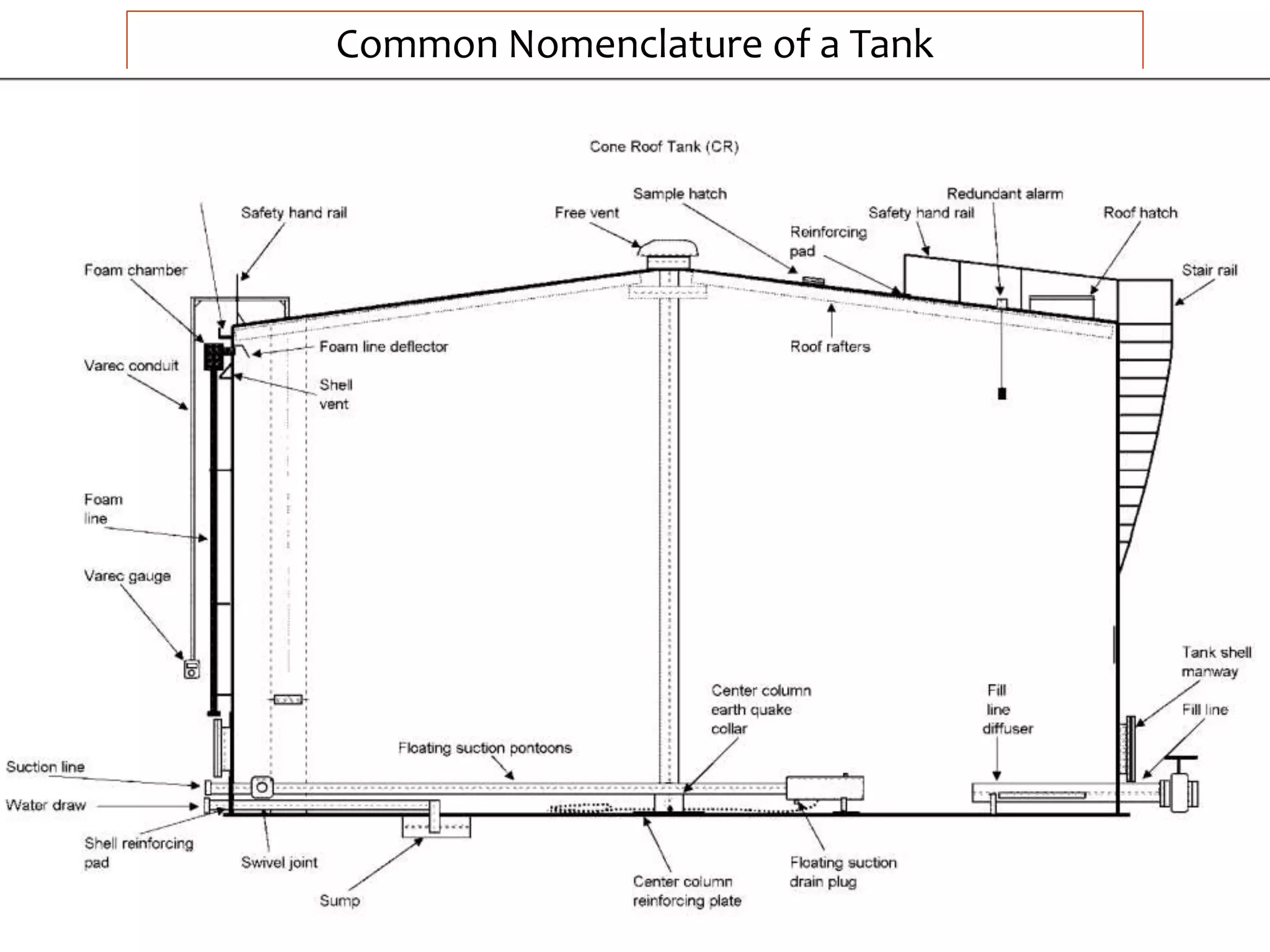 Common Nomenclature of a Tank
 Fixed Roof
 