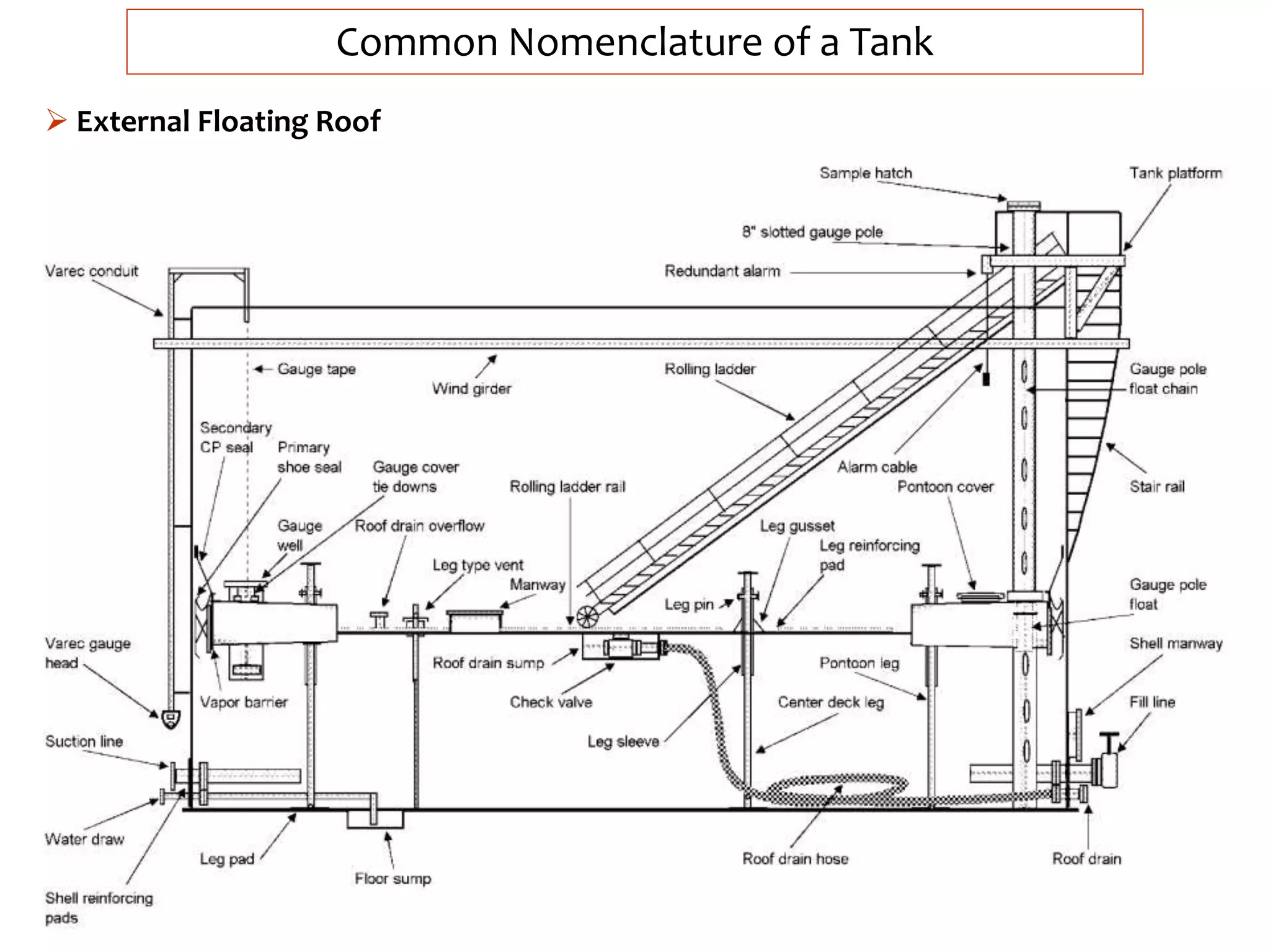 Common Nomenclature of a Tank
 External Floating Roof
 