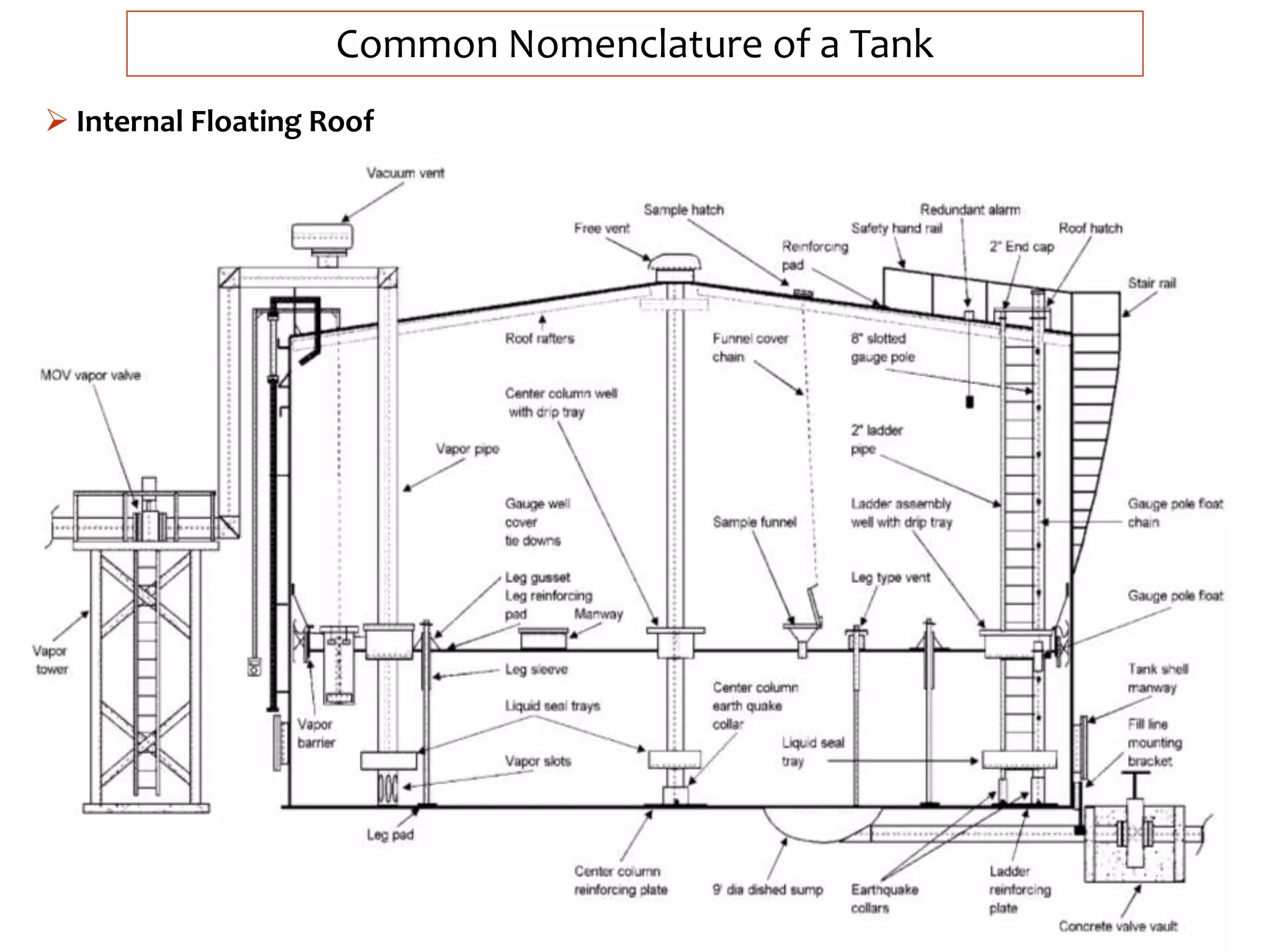 Common Nomenclature of a Tank
 Internal Floating Roof
 