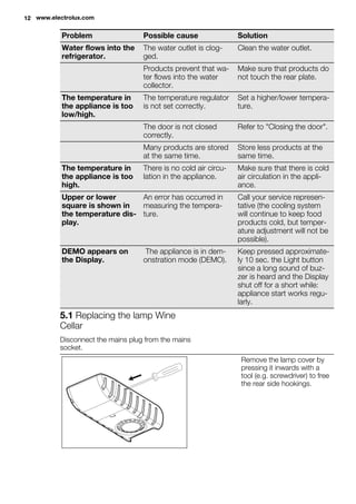 Problem Possible cause Solution
Water flows into the
refrigerator.
The water outlet is clog-
ged.
Clean the water outlet.
Products prevent that wa-
ter flows into the water
collector.
Make sure that products do
not touch the rear plate.
The temperature in
the appliance is too
low/high.
The temperature regulator
is not set correctly.
Set a higher/lower tempera-
ture.
The door is not closed
correctly.
Refer to "Closing the door".
Many products are stored
at the same time.
Store less products at the
same time.
The temperature in
the appliance is too
high.
There is no cold air circu-
lation in the appliance.
Make sure that there is cold
air circulation in the appli-
ance.
Upper or lower
square is shown in
the temperature dis-
play.
An error has occurred in
measuring the tempera-
ture.
Call your service represen-
tative (the cooling system
will continue to keep food
products cold, but temper-
ature adjustment will not be
possible).
DEMO appears on
the Display.
The appliance is in dem-
onstration mode (DEMO).
Keep pressed approximate-
ly 10 sec. the Light button
since a long sound of buz-
zer is heard and the Display
shut off for a short while:
appliance start works regu-
larly.
5.1 Replacing the lamp Wine
Cellar
Disconnect the mains plug from the mains
socket.
Remove the lamp cover by
pressing it inwards with a
tool (e.g. screwdriver) to free
the rear side hookings.
12 www.electrolux.com
 