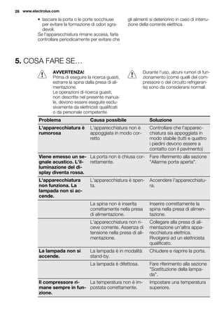 • lasciare la porta o le porte socchiuse
per evitare la formazione di odori sgra-
devoli.
Se l'apparecchiatura rimane accesa, farla
controllare periodicamente per evitare che
gli alimenti si deteriorino in caso di interru-
zione della corrente elettrica.
5. COSA FARE SE…
AVVERTENZA!
Prima di eseguire la ricerca guasti,
estrarre la spina dalla presa di ali-
mentazione.
Le operazioni di ricerca guasti,
non descritte nel presente manua-
le, devono essere eseguite esclu-
sivamente da elettricisti qualificati
o da personale competente.
Durante l'uso, alcuni rumori di fun-
zionamento (come quelli del com-
pressore o del circuito refrigeran-
te) sono da considerarsi normali.
Problema Causa possibile Soluzione
L'apparecchiatura è
rumorosa
L'apparecchiatura non è
appoggiata in modo cor-
retto
Controllare che l'apparec-
chiatura sia appoggiata in
modo stabile (tutti e quattro
i piedini devono essere a
contatto con il pavimento)
Viene emesso un se-
gnale acustico. L'il-
luminazione del di-
splay diventa rossa.
La porta non è chiusa cor-
rettamente.
Fare riferimento alla sezione
"Allarme porta aperta".
L'apparecchiatura
non funziona. La
lampada non si ac-
cende.
L'apparecchiatura è spen-
ta.
Accendere l’apparecchiatu-
ra.
La spina non è inserita
correttamente nella presa
di alimentazione.
Inserire correttamente la
spina nella presa di alimen-
tazione.
L'apparecchiatura non ri-
ceve corrente. Assenza di
tensione nella presa di ali-
mentazione.
Collegare alla presa di ali-
mentazione un'altra appa-
recchiatura elettrica.
Rivolgersi ad un elettricista
qualificato.
La lampada non si
accende.
La lampada è in modalità
stand-by.
Chiudere e riaprire la porta.
La lampada è difettosa. Fare riferimento alla sezione
"Sostituzione della lampa-
da".
Il compressore ri-
mane sempre in fun-
zione.
La temperatura non è im-
postata correttamente.
Impostare una temperatura
superiore.
28 www.electrolux.com
 