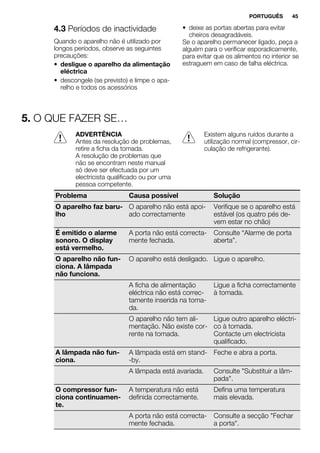 4.3 Períodos de inactividade
Quando o aparelho não é utilizado por
longos períodos, observe as seguintes
precauções:
• desligue o aparelho da alimentação
eléctrica
• descongele (se previsto) e limpe o apa-
relho e todos os acessórios
• deixe as portas abertas para evitar
cheiros desagradáveis.
Se o aparelho permanecer ligado, peça a
alguém para o verificar esporadicamente,
para evitar que os alimentos no interior se
estraguem em caso de falha eléctrica.
5. O QUE FAZER SE…
ADVERTÊNCIA
Antes da resolução de problemas,
retire a ficha da tomada.
A resolução de problemas que
não se encontram neste manual
só deve ser efectuada por um
electricista qualificado ou por uma
pessoa competente.
Existem alguns ruídos durante a
utilização normal (compressor, cir-
culação de refrigerante).
Problema Causa possível Solução
O aparelho faz baru-
lho
O aparelho não está apoi-
ado correctamente
Verifique se o aparelho está
estável (os quatro pés de-
vem estar no chão)
É emitido o alarme
sonoro. O display
está vermelho.
A porta não está correcta-
mente fechada.
Consulte “Alarme de porta
aberta”.
O aparelho não fun-
ciona. A lâmpada
não funciona.
O aparelho está desligado. Ligue o aparelho.
A ficha de alimentação
eléctrica não está correc-
tamente inserida na toma-
da.
Ligue a ficha correctamente
à tomada.
O aparelho não tem ali-
mentação. Não existe cor-
rente na tomada.
Ligue outro aparelho eléctri-
co à tomada.
Contacte um electricista
qualificado.
A lâmpada não fun-
ciona.
A lâmpada está em stand-
-by.
Feche e abra a porta.
A lâmpada está avariada. Consulte "Substituir a lâm-
pada".
O compressor fun-
ciona continuamen-
te.
A temperatura não está
definida correctamente.
Defina uma temperatura
mais elevada.
A porta não está correcta-
mente fechada.
Consulte a secção "Fechar
a porta".
PORTUGUÊS 45
 