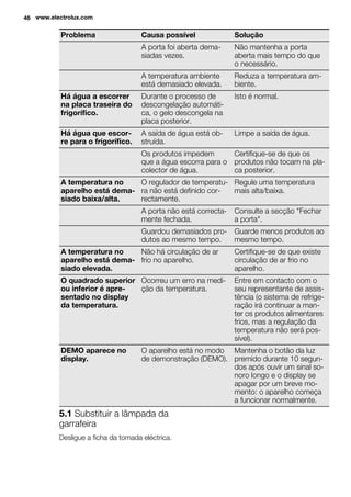 Problema Causa possível Solução
A porta foi aberta dema-
siadas vezes.
Não mantenha a porta
aberta mais tempo do que
o necessário.
A temperatura ambiente
está demasiado elevada.
Reduza a temperatura am-
biente.
Há água a escorrer
na placa traseira do
frigorífico.
Durante o processo de
descongelação automáti-
ca, o gelo descongela na
placa posterior.
Isto é normal.
Há água que escor-
re para o frigorífico.
A saída de água está ob-
struída.
Limpe a saída de água.
Os produtos impedem
que a água escorra para o
colector de água.
Certifique-se de que os
produtos não tocam na pla-
ca posterior.
A temperatura no
aparelho está dema-
siado baixa/alta.
O regulador de temperatu-
ra não está definido cor-
rectamente.
Regule uma temperatura
mais alta/baixa.
A porta não está correcta-
mente fechada.
Consulte a secção "Fechar
a porta".
Guardou demasiados pro-
dutos ao mesmo tempo.
Guarde menos produtos ao
mesmo tempo.
A temperatura no
aparelho está dema-
siado elevada.
Não há circulação de ar
frio no aparelho.
Certifique-se de que existe
circulação de ar frio no
aparelho.
O quadrado superior
ou inferior é apre-
sentado no display
da temperatura.
Ocorreu um erro na medi-
ção da temperatura.
Entre em contacto com o
seu representante de assis-
tência (o sistema de refrige-
ração irá continuar a man-
ter os produtos alimentares
frios, mas a regulação da
temperatura não será pos-
sível).
DEMO aparece no
display.
O aparelho está no modo
de demonstração (DEMO).
Mantenha o botão da luz
premido durante 10 segun-
dos após ouvir um sinal so-
noro longo e o display se
apagar por um breve mo-
mento: o aparelho começa
a funcionar normalmente.
5.1 Substituir a lâmpada da
garrafeira
Desligue a ficha da tomada eléctrica.
46 www.electrolux.com
 