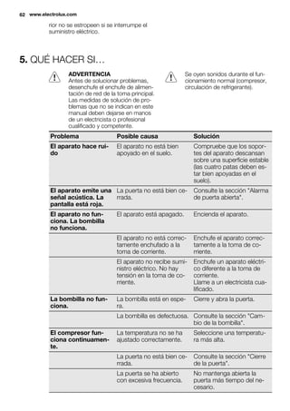 rior no se estropeen si se interrumpe el
suministro eléctrico.
5. QUÉ HACER SI…
ADVERTENCIA
Antes de solucionar problemas,
desenchufe el enchufe de alimen-
tación de red de la toma principal.
Las medidas de solución de pro-
blemas que no se indican en este
manual deben dejarse en manos
de un electricista o profesional
cualificado y competente.
Se oyen sonidos durante el fun-
cionamiento normal (compresor,
circulación de refrigerante).
Problema Posible causa Solución
El aparato hace rui-
do
El aparato no está bien
apoyado en el suelo.
Compruebe que los sopor-
tes del aparato descansan
sobre una superficie estable
(las cuatro patas deben es-
tar bien apoyadas en el
suelo).
El aparato emite una
señal acústica. La
pantalla está roja.
La puerta no está bien ce-
rrada.
Consulte la sección "Alarma
de puerta abierta".
El aparato no fun-
ciona. La bombilla
no funciona.
El aparato está apagado. Encienda el aparato.
El aparato no está correc-
tamente enchufado a la
toma de corriente.
Enchufe el aparato correc-
tamente a la toma de co-
rriente.
El aparato no recibe sumi-
nistro eléctrico. No hay
tensión en la toma de co-
rriente.
Enchufe un aparato eléctri-
co diferente a la toma de
corriente.
Llame a un electricista cua-
lificado.
La bombilla no fun-
ciona.
La bombilla está en espe-
ra.
Cierre y abra la puerta.
La bombilla es defectuosa. Consulte la sección "Cam-
bio de la bombilla".
El compresor fun-
ciona continuamen-
te.
La temperatura no se ha
ajustado correctamente.
Seleccione una temperatu-
ra más alta.
La puerta no está bien ce-
rrada.
Consulte la sección "Cierre
de la puerta".
La puerta se ha abierto
con excesiva frecuencia.
No mantenga abierta la
puerta más tiempo del ne-
cesario.
62 www.electrolux.com
 