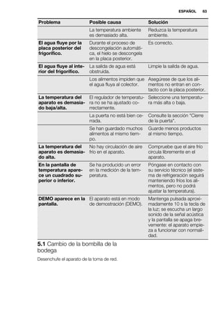 Problema Posible causa Solución
La temperatura ambiente
es demasiado alta.
Reduzca la temperatura
ambiente.
El agua fluye por la
placa posterior del
frigorífico.
Durante el proceso de
descongelación automáti-
ca, el hielo se descongela
en la placa posterior.
Es correcto.
El agua fluye al inte-
rior del frigorífico.
La salida de agua está
obstruida.
Limpie la salida de agua.
Los alimentos impiden que
el agua fluya al colector.
Asegúrese de que los ali-
mentos no entran en con-
tacto con la placa posterior.
La temperatura del
aparato es demasia-
do baja/alta.
El regulador de temperatu-
ra no se ha ajustado co-
rrectamente.
Seleccione una temperatu-
ra más alta o baja.
La puerta no está bien ce-
rrada.
Consulte la sección "Cierre
de la puerta".
Se han guardado muchos
alimentos al mismo tiem-
po.
Guarde menos productos
al mismo tiempo.
La temperatura del
aparato es demasia-
do alta.
No hay circulación de aire
frío en el aparato.
Compruebe que el aire frío
circula libremente en el
aparato.
En la pantalla de
temperatura apare-
ce un cuadrado su-
perior o inferior.
Se ha producido un error
en la medición de la tem-
peratura.
Póngase en contacto con
su servicio técnico (el siste-
ma de refrigeración seguirá
manteniendo fríos los ali-
mentos, pero no podrá
ajustar la temperatura).
DEMO aparece en la
pantalla.
El aparato está en modo
de demostración (DEMO).
Mantenga pulsada aproxi-
madamente 10 s la tecla de
la luz; se escucha un largo
sonido de la señal acústica
y la pantalla se apaga bre-
vemente: el aparato empie-
za a funcionar con normali-
dad.
5.1 Cambio de la bombilla de la
bodega
Desenchufe el aparato de la toma de red.
ESPAÑOL 63
 