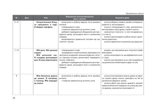 24
Продовження таблиці
№ Дата Тема
Формування загальнонавчальних
умінь і навичок
Результати уроку
5—6 Я вчуся вітатися. Я вчу-
ся працювати в  парі.
Я збираю портфель
включатися в роботу відразу після вказівки
вчителя;
співпрацювати в парі;
з повагою звертатися до вчителя, учнів;
добирати індивідуальне обладнання для про-
ведення уроку, розкладати його в належному
порядку;
дотримуватися правильної постави під час
читання і письма
учиться обирати словесні засоби спілкування,
доречно їх застосовувати;
учиться співпрацювати в парі, домовлятися,
висловлювати свою думку, слухати іншого;
намагається пояснити, із чим погоджується,
а із чим ні;
учиться організовувати робоче місце з допо-
могою дорослих;
учиться звертатися по допомогу до дорослих
7—8 Мій день. Мої ранкові
справи.
Мій шкільний час.
Я  складаю розпорядок
дня. Я вчуся відпочивати
співпрацювати в парі;
зосереджено слухати вчителя, відповідати на
запитання за відомою і вільною моделлю, зв’яз-
но (трьома-чотирма реченнями) передавати
почуте, побачене;
добирати індивідуальне обладнання для про-
ведення уроку, розкладати його в належному
порядку
розуміє, що таке режим дня і чому його треба
виконувати;
учиться аналізувати те, що відбувається в кла-
сі, групі;
учиться висловлювати усно свої вподобання
за допомогою елементарних фраз та слів
9 Моя безпечна дорога
до школи. Я  пасажир,
я пішохід. Мій маршрут
до школи
включатися в роботу відразу після вказівки
вчителя;
з повагою звертатися до вчителя, учнів
учиться висловлювати власну думку та уваж-
но слухати думку іншого, реагувати на неї за
допомогою введених знаків;
учиться дбати про власне здоров’я, розуміє
правила безпечної поведінки на шляху від шко-
ли додому, намагається виконувати їх
 