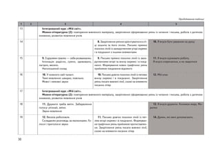 30
Продовження таблиці
1 2 3 4 5
13 Інтегрований курс «Мій світ».
Мовно-літературна (2): повторення вивченого матеріалу, закріплення сформованих умінь із читання і письма, робота з дитячою
книжкою, розвиток мовлення учнів
14 8. Закріплення уміння орієнтуватися в сіт-
ці зошита та його лініях. Письмо прямих
похилих ліній із заокругленням угорі окремо
і в поєднанні з іншими елементами
10. Я вчуся бути уважним на уроці
15 9. З друзями граємо — себе розважаємо.
Інтонація: радісно, сумно, здивовано,
лагідно, весело.
Наголошений склад
9. Письмо прямих похилих ліній із заок-
ругленнями вгорі та внизу окремо і в поєд-
нанні. Формування нових графічних умінь
прийомом поєднання відомого
11. Я вчуся оцінювати роботу.
Я вчуся сперечатися, а не сваритися
16 10. У кожного свій талант.
Темп мовлення: швидко, повільно.
Мовні і немовні звуки
10. Письмо довгих похилих ліній із петлею
внизу окремо і в поєднанні. Закріплення
умінь писати вивчені лінії, схожі на елементи
писаних літер
12. Мій клас
17 Інтегрований курс «Мій світ».
Мовно-літературна (2): повторення вивченого матеріалу, закріплення сформованих умінь із читання і письма, робота з дитячою
книжкою, розвиток мовлення учнів
18 11. Дружити треба вміти. Забарвлення
голосу: упізнай, зміни.
Звуки мовлення
13. Я вчуся дружити. Килимок миру. Ми-
рилки
19 12. Весела риболовля.
Складаємо розповідь за малюнками. Го-
лосні і приголосні звуки
11. Письмо довгих похилих ліній із пет-
лею вгорі окремо і в поєднанні. Формуван-
ня графічних умінь прийомом протиставлен-
ня. Закріплення умінь писати вивчені лінії,
схожі на елементи писаних літер
14. Думки, які мені допомагають
 