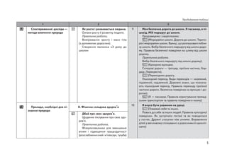 5
Продовження таблиці
1 2 3
6А Спостереженняі досліди —
методи вивчення природи
6Б Як росте і розвивається людина.
Ознаки росту й розвитку людини.
Практичні роботи.
Вимірювання зросту і  маси тіла
(з допомогою дорослих).
Створення малюнка «З  дому до
школи»
9 Моя безпечна дорога до школи. Я пасажир, я пі-
шохід. Мій маршрут до школи.
Продовжуємо і закріплюємо:
24Б (Мікрорайон школи. Дорога до школи. Терито-
рія і мікрорайон школи. Вулиці, що розташовані побли-
зу школи. Вибір безпечного маршруту від школи додо-
му. Правила безпечної поведінки на шляху від школи
додому.
Практична робота.
Вибір безпечного маршруту від школи додому).
25Б (Крокуємо вулицею.
Складові дороги — тротуар, проїзна частина, бор-
дюр. Перехрестя).
26Б (Переходимо дорогу.
Пішохідний перехід. Види переходів — наземний,
підземний, надземний. Дорожні знаки, що познача-
ють пішохідний перехід. Правила переходу проїзної
частини дороги. Безпечна поведінка на вулицях і до-
рогах).
27Б (Я — пасажир. Правила користування громад-
ським транспортом та правила поведінки в ньому)
7А Прилади, необхідні для пі-
знання природи
II. Фізична складова здоров’я
10 Я вчуся бути уважним на уроці.
29Б (Поважай себе та інших.
Повага до себе та інших людей. Правила культурної
поведінки. Як зустрічати гостей та як поводитися
у  гостях. Дружні стосунки між учнями. Вправляння
дітей у ввічливому спілкуванні з дорослими й одноліт-
ками)
7Б Дбай про своє здоров’я.
Щоденне піклування про своє здо-
ров’я.
Практична робота.
Фізкультхвилинки для зменшення
втоми і  підвищення працездатності
(розслаблення очей і м’язів рук, тулуба)
 