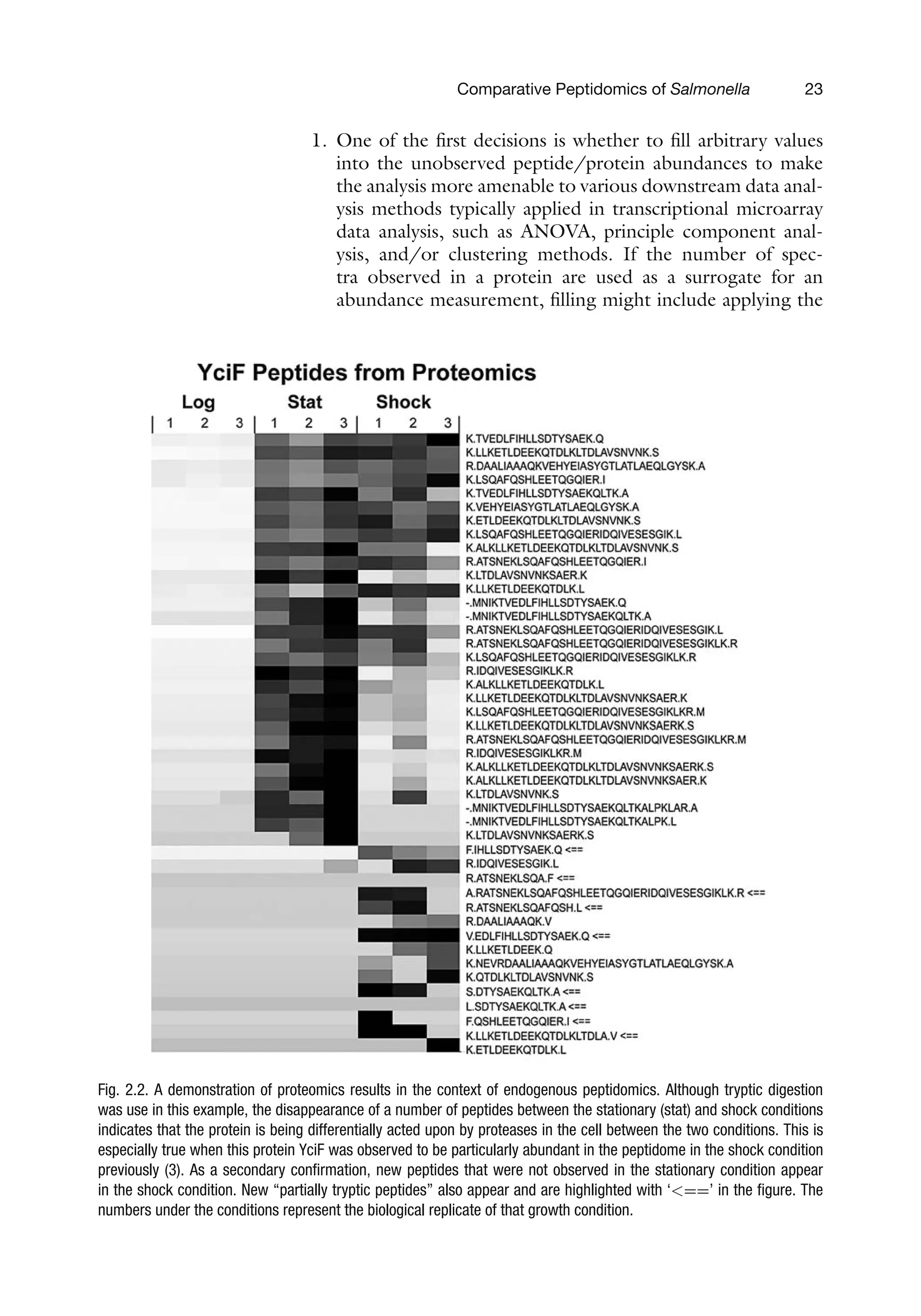 Comparative Peptidomics of Salmonella 23
1. One of the first decisions is whether to fill arbitrary values
into the unobserved peptide/protein abundances to make
the analysis more amenable to various downstream data anal-
ysis methods typically applied in transcriptional microarray
data analysis, such as ANOVA, principle component anal-
ysis, and/or clustering methods. If the number of spec-
tra observed in a protein are used as a surrogate for an
abundance measurement, filling might include applying the
Fig. 2.2. A demonstration of proteomics results in the context of endogenous peptidomics. Although tryptic digestion
was use in this example, the disappearance of a number of peptides between the stationary (stat) and shock conditions
indicates that the protein is being differentially acted upon by proteases in the cell between the two conditions. This is
especially true when this protein YciF was observed to be particularly abundant in the peptidome in the shock condition
previously (3). As a secondary confirmation, new peptides that were not observed in the stationary condition appear
in the shock condition. New “partially tryptic peptides” also appear and are highlighted with ‘==’ in the figure. The
numbers under the conditions represent the biological replicate of that growth condition.
 