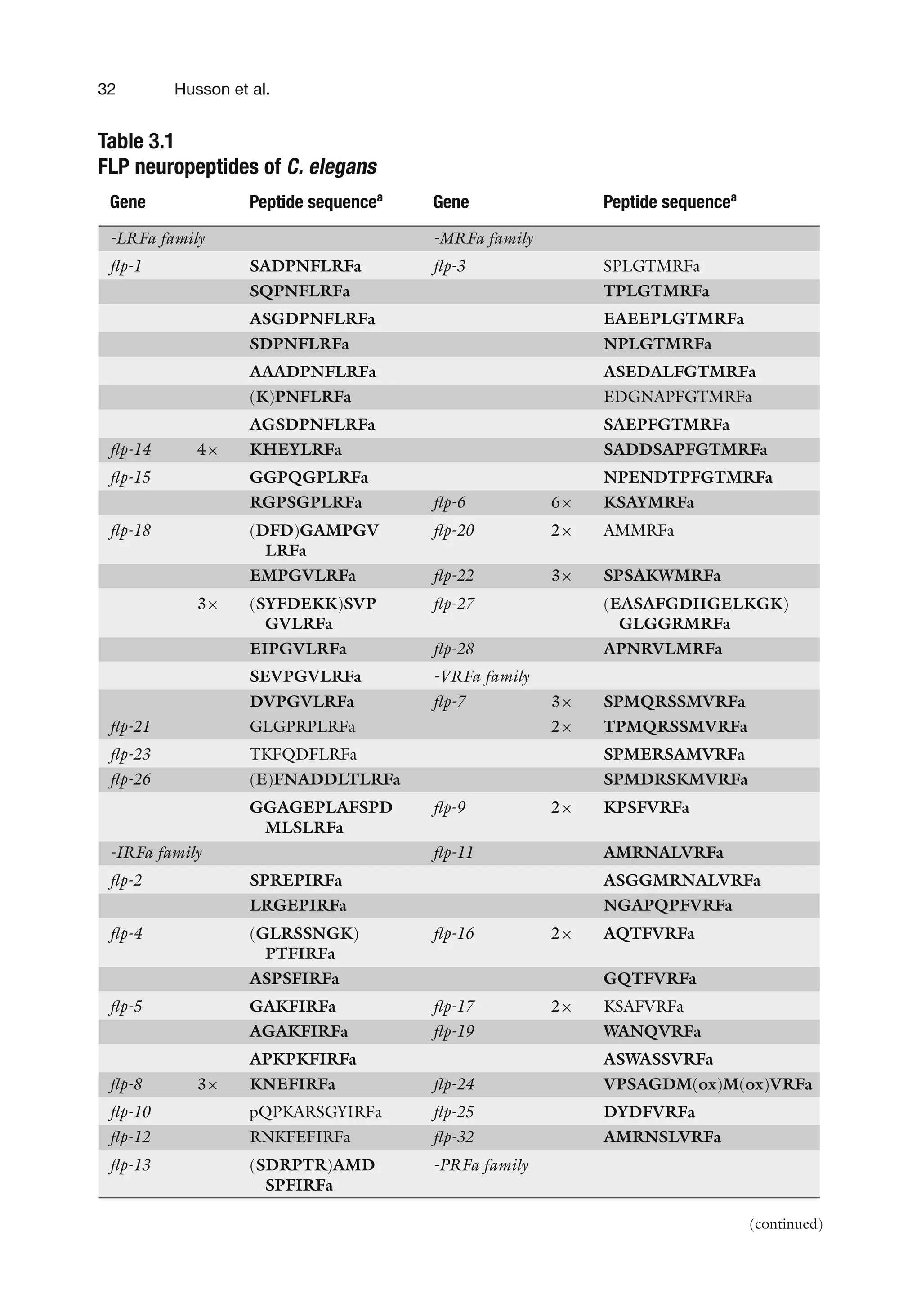 32 Husson et al.
Table 3.1
FLP neuropeptides of C. elegans
Gene Peptide sequencea
Gene Peptide sequencea
-LRFa family -MRFa family
flp-1 SADPNFLRFa flp-3 SPLGTMRFa
SQPNFLRFa TPLGTMRFa
ASGDPNFLRFa EAEEPLGTMRFa
SDPNFLRFa NPLGTMRFa
AAADPNFLRFa ASEDALFGTMRFa
(K)PNFLRFa EDGNAPFGTMRFa
AGSDPNFLRFa SAEPFGTMRFa
flp-14 4× KHEYLRFa SADDSAPFGTMRFa
flp-15 GGPQGPLRFa NPENDTPFGTMRFa
RGPSGPLRFa flp-6 6× KSAYMRFa
flp-18 (DFD)GAMPGV
LRFa
flp-20 2× AMMRFa
EMPGVLRFa flp-22 3× SPSAKWMRFa
3× (SYFDEKK)SVP
GVLRFa
flp-27 (EASAFGDIIGELKGK)
GLGGRMRFa
EIPGVLRFa flp-28 APNRVLMRFa
SEVPGVLRFa -VRFa family
DVPGVLRFa flp-7 3× SPMQRSSMVRFa
flp-21 GLGPRPLRFa 2× TPMQRSSMVRFa
flp-23 TKFQDFLRFa SPMERSAMVRFa
flp-26 (E)FNADDLTLRFa SPMDRSKMVRFa
GGAGEPLAFSPD
MLSLRFa
flp-9 2× KPSFVRFa
-IRFa family flp-11 AMRNALVRFa
flp-2 SPREPIRFa ASGGMRNALVRFa
LRGEPIRFa NGAPQPFVRFa
flp-4 (GLRSSNGK)
PTFIRFa
flp-16 2× AQTFVRFa
ASPSFIRFa GQTFVRFa
flp-5 GAKFIRFa flp-17 2× KSAFVRFa
AGAKFIRFa flp-19 WANQVRFa
APKPKFIRFa ASWASSVRFa
flp-8 3× KNEFIRFa flp-24 VPSAGDM(ox)M(ox)VRFa
flp-10 pQPKARSGYIRFa flp-25 DYDFVRFa
flp-12 RNKFEFIRFa flp-32 AMRNSLVRFa
flp-13 (SDRPTR)AMD
SPFIRFa
-PRFa family
(continued)
 