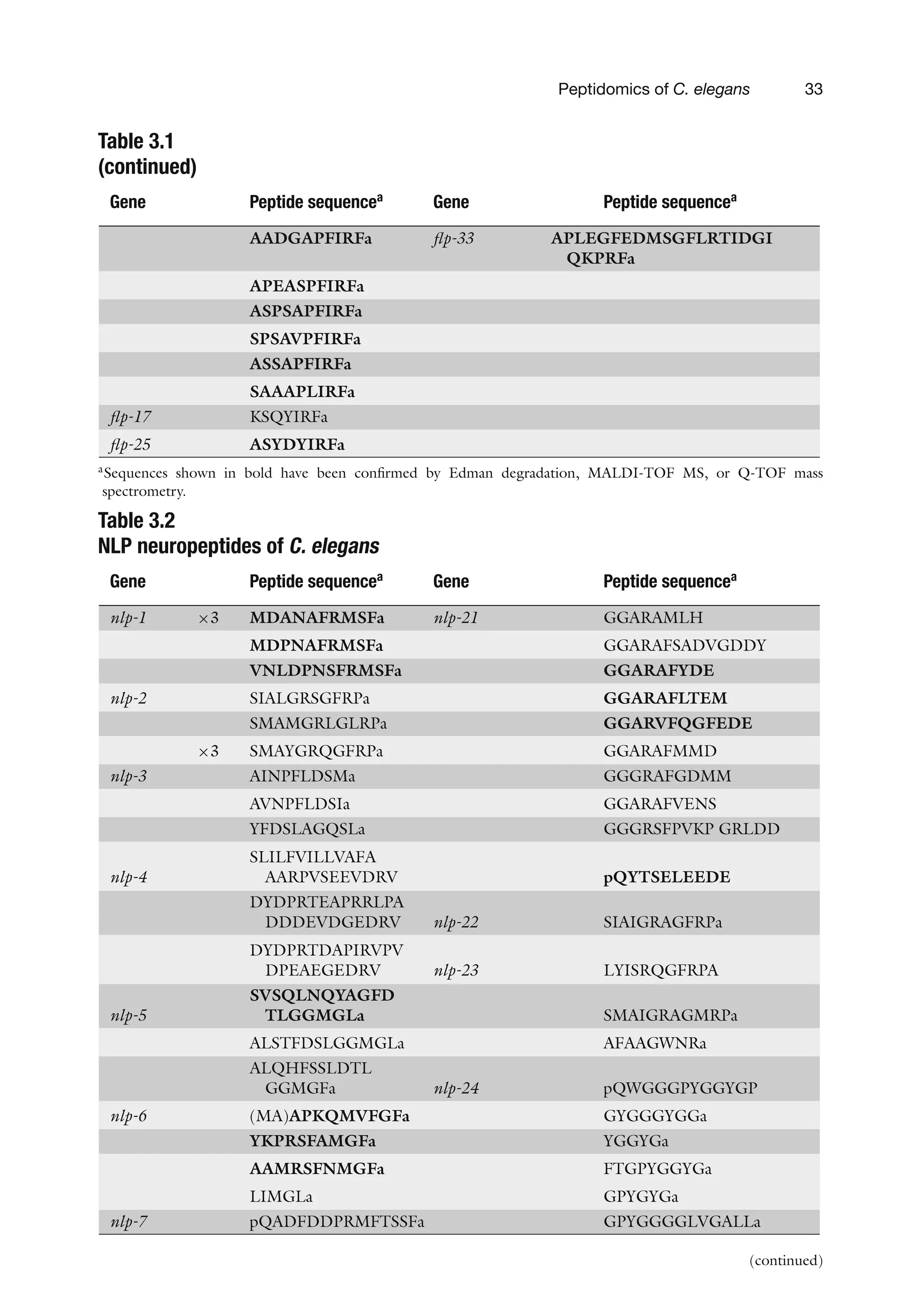 Peptidomics of C. elegans 33
Table 3.1
(continued)
Gene Peptide sequencea
Gene Peptide sequencea
AADGAPFIRFa flp-33 APLEGFEDMSGFLRTIDGI
QKPRFa
APEASPFIRFa
ASPSAPFIRFa
SPSAVPFIRFa
ASSAPFIRFa
SAAAPLIRFa
flp-17 KSQYIRFa
flp-25 ASYDYIRFa
aSequences shown in bold have been confirmed by Edman degradation, MALDI-TOF MS, or Q-TOF mass
spectrometry.
Table 3.2
NLP neuropeptides of C. elegans
Gene Peptide sequencea
Gene Peptide sequencea
nlp-1 ×3 MDANAFRMSFa nlp-21 GGARAMLH
MDPNAFRMSFa GGARAFSADVGDDY
VNLDPNSFRMSFa GGARAFYDE
nlp-2 SIALGRSGFRPa GGARAFLTEM
SMAMGRLGLRPa GGARVFQGFEDE
×3 SMAYGRQGFRPa GGARAFMMD
nlp-3 AINPFLDSMa GGGRAFGDMM
AVNPFLDSIa GGARAFVENS
YFDSLAGQSLa GGGRSFPVKP GRLDD
nlp-4
SLILFVILLVAFA
AARPVSEEVDRV pQYTSELEEDE
DYDPRTEAPRRLPA
DDDEVDGEDRV nlp-22 SIAIGRAGFRPa
DYDPRTDAPIRVPV
DPEAEGEDRV nlp-23 LYISRQGFRPA
nlp-5
SVSQLNQYAGFD
TLGGMGLa SMAIGRAGMRPa
ALSTFDSLGGMGLa AFAAGWNRa
ALQHFSSLDTL
GGMGFa nlp-24 pQWGGGPYGGYGP
nlp-6 (MA)APKQMVFGFa GYGGGYGGa
YKPRSFAMGFa YGGYGa
AAMRSFNMGFa FTGPYGGYGa
LIMGLa GPYGYGa
nlp-7 pQADFDDPRMFTSSFa GPYGGGGLVGALLa
(continued)
 