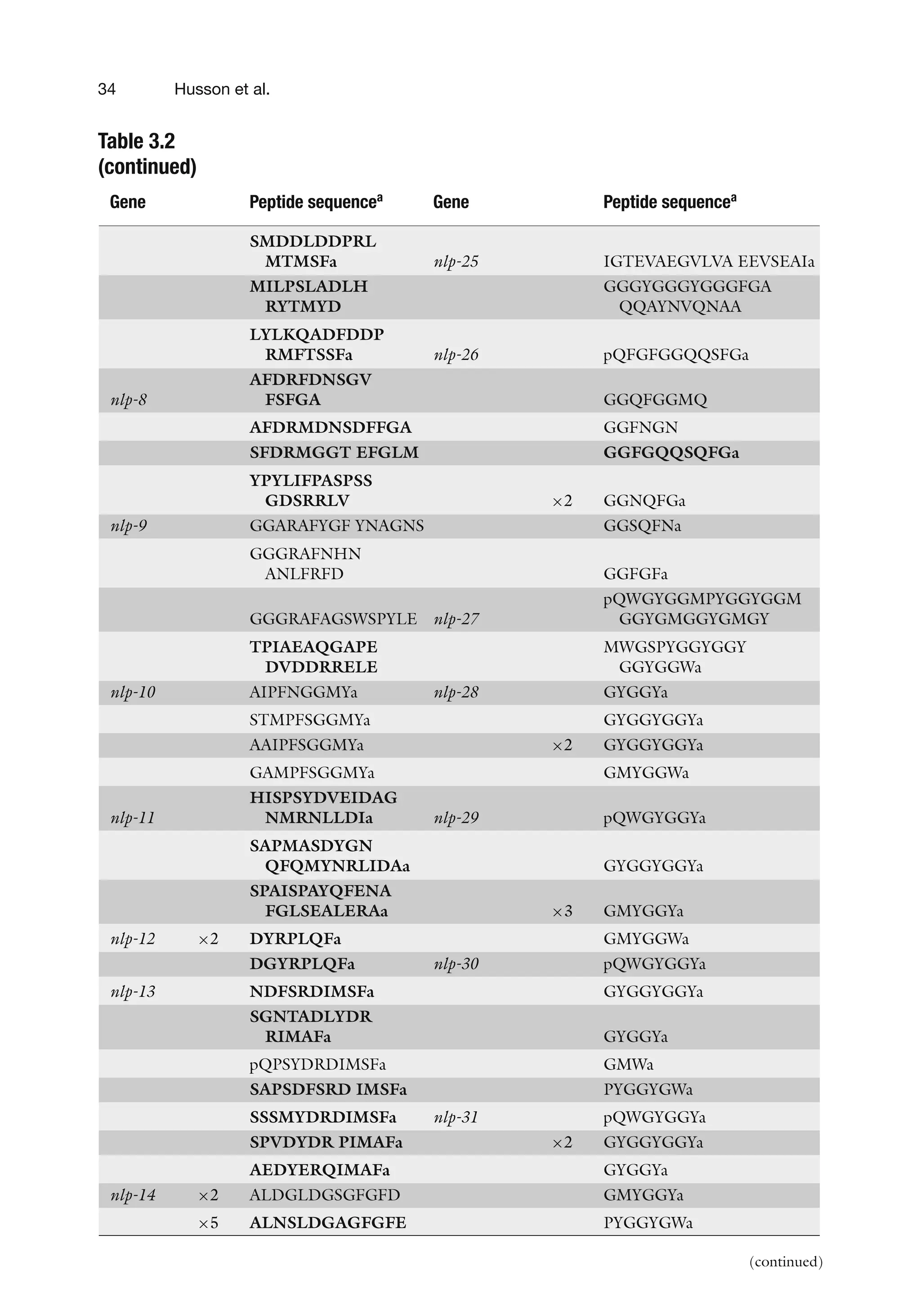 34 Husson et al.
Table 3.2
(continued)
Gene Peptide sequencea
Gene Peptide sequencea
SMDDLDDPRL
MTMSFa nlp-25 IGTEVAEGVLVA EEVSEAIa
MILPSLADLH
RYTMYD
GGGYGGGYGGGFGA
QQAYNVQNAA
LYLKQADFDDP
RMFTSSFa nlp-26 pQFGFGGQQSFGa
nlp-8
AFDRFDNSGV
FSFGA GGQFGGMQ
AFDRMDNSDFFGA GGFNGN
SFDRMGGT EFGLM GGFGQQSQFGa
YPYLIFPASPSS
GDSRRLV ×2 GGNQFGa
nlp-9 GGARAFYGF YNAGNS GGSQFNa
GGGRAFNHN
ANLFRFD GGFGFa
GGGRAFAGSWSPYLE nlp-27
pQWGYGGMPYGGYGGM
GGYGMGGYGMGY
TPIAEAQGAPE
DVDDRRELE
MWGSPYGGYGGY
GGYGGWa
nlp-10 AIPFNGGMYa nlp-28 GYGGYa
STMPFSGGMYa GYGGYGGYa
AAIPFSGGMYa ×2 GYGGYGGYa
GAMPFSGGMYa GMYGGWa
nlp-11
HISPSYDVEIDAG
NMRNLLDIa nlp-29 pQWGYGGYa
SAPMASDYGN
QFQMYNRLIDAa GYGGYGGYa
SPAISPAYQFENA
FGLSEALERAa ×3 GMYGGYa
nlp-12 ×2 DYRPLQFa GMYGGWa
DGYRPLQFa nlp-30 pQWGYGGYa
nlp-13 NDFSRDIMSFa GYGGYGGYa
SGNTADLYDR
RIMAFa GYGGYa
pQPSYDRDIMSFa GMWa
SAPSDFSRD IMSFa PYGGYGWa
SSSMYDRDIMSFa nlp-31 pQWGYGGYa
SPVDYDR PIMAFa ×2 GYGGYGGYa
AEDYERQIMAFa GYGGYa
nlp-14 ×2 ALDGLDGSGFGFD GMYGGYa
×5 ALNSLDGAGFGFE PYGGYGWa
(continued)
 