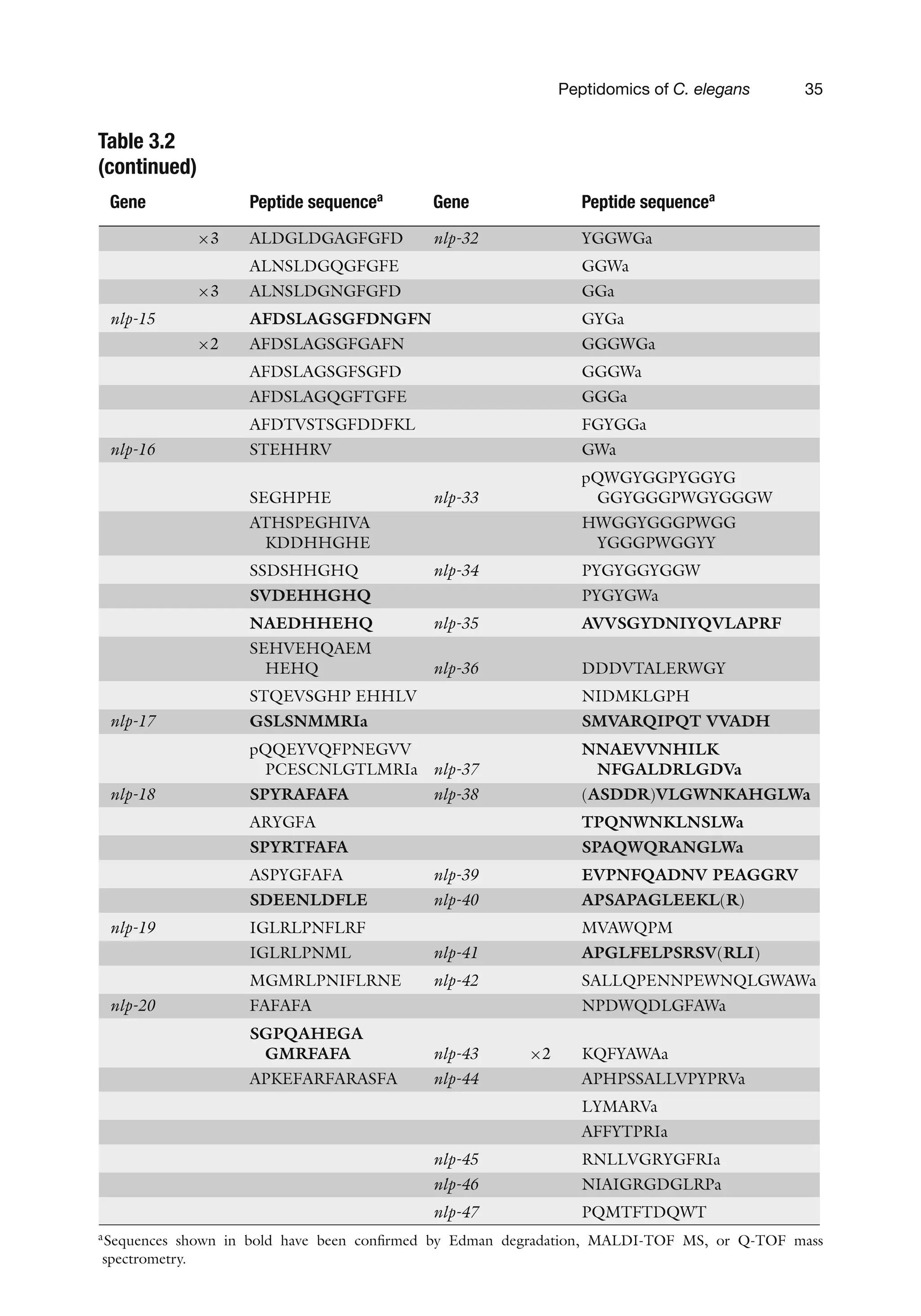 Peptidomics of C. elegans 35
Table 3.2
(continued)
Gene Peptide sequencea
Gene Peptide sequencea
×3 ALDGLDGAGFGFD nlp-32 YGGWGa
ALNSLDGQGFGFE GGWa
×3 ALNSLDGNGFGFD GGa
nlp-15 AFDSLAGSGFDNGFN GYGa
×2 AFDSLAGSGFGAFN GGGWGa
AFDSLAGSGFSGFD GGGWa
AFDSLAGQGFTGFE GGGa
AFDTVSTSGFDDFKL FGYGGa
nlp-16 STEHHRV GWa
SEGHPHE nlp-33
pQWGYGGPYGGYG
GGYGGGPWGYGGGW
ATHSPEGHIVA
KDDHHGHE
HWGGYGGGPWGG
YGGGPWGGYY
SSDSHHGHQ nlp-34 PYGYGGYGGW
SVDEHHGHQ PYGYGWa
NAEDHHEHQ nlp-35 AVVSGYDNIYQVLAPRF
SEHVEHQAEM
HEHQ nlp-36 DDDVTALERWGY
STQEVSGHP EHHLV NIDMKLGPH
nlp-17 GSLSNMMRIa SMVARQIPQT VVADH
pQQEYVQFPNEGVV
PCESCNLGTLMRIa nlp-37
NNAEVVNHILK
NFGALDRLGDVa
nlp-18 SPYRAFAFA nlp-38 (ASDDR)VLGWNKAHGLWa
ARYGFA TPQNWNKLNSLWa
SPYRTFAFA SPAQWQRANGLWa
ASPYGFAFA nlp-39 EVPNFQADNV PEAGGRV
SDEENLDFLE nlp-40 APSAPAGLEEKL(R)
nlp-19 IGLRLPNFLRF MVAWQPM
IGLRLPNML nlp-41 APGLFELPSRSV(RLI)
MGMRLPNIFLRNE nlp-42 SALLQPENNPEWNQLGWAWa
nlp-20 FAFAFA NPDWQDLGFAWa
SGPQAHEGA
GMRFAFA nlp-43 ×2 KQFYAWAa
APKEFARFARASFA nlp-44 APHPSSALLVPYPRVa
LYMARVa
AFFYTPRIa
nlp-45 RNLLVGRYGFRIa
nlp-46 NIAIGRGDGLRPa
nlp-47 PQMTFTDQWT
aSequences shown in bold have been confirmed by Edman degradation, MALDI-TOF MS, or Q-TOF mass
spectrometry.
 