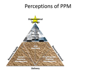 Perceptions of PPM
Organizational
Strategy
Delivery
 