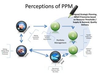 Portfolio
Management
P
Q
DMaking,
Selling, Doing
($ Business
Processes)
Operational
Services, SLAs,
Bus Value
Making
Investment
Decisions
“Prioritize”:
Business
Requirements
“Qualify”:
Scope, Cost,
Schedule
“Delivery”:
Design,
Built, Test,
Transition
Aligned Strategic Planning,
What if Scenarios based
on Resource Thresholds /
Supply & Demand, Quality
Delivery
Perceptions of PPM
 