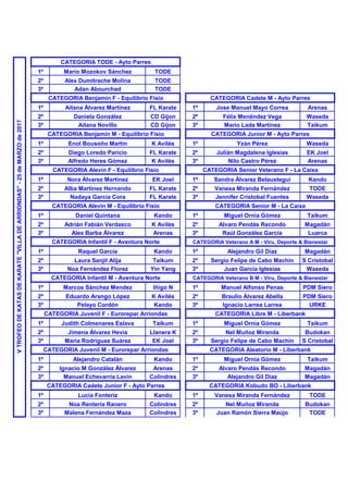 1º Mario Mozokov Sánchez TODE
2º Alex Dumitrache Molina TODE
3º Adan Abourchad TODE
1º Aitana Álvarez Martínez FL Karate 1º Jose Manuel Mayo Correa Arenas
2º Daniela González CD Gijon 2º Félix Menéndez Vega Waseda
3º Aitana Novillo CD Gijon 3º Mario Lada Martínez Taikum
1º Enol Bousoño Martín K Avilés 1º Yzán Pérez Waseda
2º Diego Loredo Paricio FL Karate 2º Julián Magdalena Iglesias EK Joel
3º Alfredo Heres Gómez K Avilés 3º Nilo Castro Pérez Arenas
1º Nora Álvarez Martínez EK Joel 1º Sandra Álvarez Belaustegui Kando
2º Alba Martínez Hernando FL Karate 2º Vanesa Miranda Fernández TODE
3º Nadaya García Cora FL Karate 3º Jennifer Cristobal Fuentes Waseda
1º Daniel Quintana Kando 1º Miguel Ornia Gómez Taikum
2º Adrián Fabián Verdasco K Avilés 2º Alvaro Pendás Recondo Magadán
3º Alex Barba Álvarez Arenas 3º Raúl González García Luarca
1º Raquel García Kando 1º Alejandro Gil Díaz Magadán
2º Laura Sanjil Alija Taikum 2º Sergio Felipe de Cabo Machín S Cristobal
3º Noa Fernández Florez Yin Yang 3º Juan García Iglesias Waseda
1º Marcos Sánchez Mendez Iñigo N 1º Manuel Alfonso Penas PDM Siero
2º Eduardo Arango López K Avilés 2º Braulio Álvarez Abella PDM Siero
3º Pelayo Cordón Kando 3º Ignacio Larrea Larrea URKE
1º Judith Colmenares Eslava Taikum 1º Miguel Ornia Gómez Taikum
2º Jimena Álvarez Hevia Llanera K 2º Nel Muñoz Miranda Budokan
3º María Rodríguez Suárez EK Joel 3º Sergio Felipe de Cabo Machín S Cristobal
1º Alejandro Catalán Kando 1º Miguel Ornia Gómez Taikum
2º Ignacio M González Álvarez Arenas 2º Alvaro Pendás Recondo Magadán
3º Manuel Echevarría Lavin Colindres 3º Alejandro Gil Díaz Magadán
1º Lucia Fonteriz Kando 1º Vanesa Miranda Fernández TODE
2º Noa Renteria Ranero Colindres 2º Nel Muñoz Miranda Budokan
3º Malena Fernández Maza Colindres 3º Juan Ramón Sierra Maújo TODE
CATEGORIA TODE - Ayto Parres
CATEGORIA Senior Veterano F - La Caixa
CATEGORIA Senior M - La Caixa
CATEGORIA Veterano A M - Viru, Deporte & Bienestar
VTROFEODEKATASDEKARATE"VILLADEARRIONDAS"-25deMARZOde2017
CATEGORIA Kobudo BO - Liberbank
CATEGORIA Benjamín F - Equilibrio Fisio
CATEGORIA Benjamín M - Equilibrio Fisio
CATEGORIA Alevín F - Equilibrio Fisio
CATEGORIA Alevín M - Equilibrio Fisio
CATEGORIA Infantil M - Aventura Norte
CATEGORIA Juvenil F - Eurorepar Arriondas
CATEGORIA Cadete M - Ayto Parres
CATEGORIA Junior M - Ayto Parres
CATEGORIA Juvenil M - Eurorepar Arriondas
CATEGORIA Infantil F - Aventura Norte
CATEGORIA Cadete Junior F - Ayto Parres
CATEGORIA Veterano B M - Viru, Deporte & Bienestar
CATEGORIA Libre M - Liberbank
CATEGORIA Aleatorio M - Liberbank
 