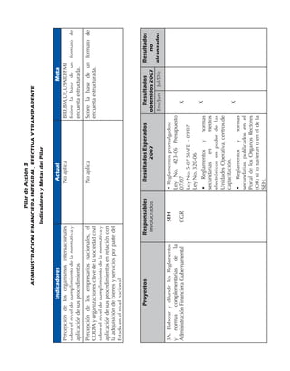 Pilar de Acción 3
                        ADMINISTRACION FINANCIERA INTEGRAL, EFECTIVA Y TRANSPARENTE
                                                     Indicadores y Metas del Pilar


                  Indicadores                                        Actual                                      Meta
Percepción de los organismos internacionales                        No aplica                    BID,BM,UE,USAID,FMI
sobre el nivel de cumplimiento de la normativa y                                                 Sobre la base de un formato de
aplicación de sus procedimientos                                                                 encuesta estructurada.
Percepción de los empresarios nacionales, el                        No aplica                    Sobre la base de un formato de
CODIA y organizaciones clave de la sociedad civil                                                encuesta estructurada.
sobre el nivel de cumplimiento de la normativa y
aplicación de sus procedimientos en relación con
la adquisición de bienes y servicios por parte del
Estado en el nivel nacional



               Proyectos                     Responsables            Resultados Esperados               Resultados      Resultados
                                              Involucrados                   2007                     obtenidos 2007        no
                                                                                                      Ene/Jun Jul/Dic   alcanzados

3A. Elaborar y difundir los Reglamentos               SEH         • Reglamentos promulgados:
y normas complementarias de la                                    Ley No. 423-06 Presupuesto
Administración Financiera Gubernamental              CGR          07/07                                 X
                                                                  Ley No. 5-07 SIAFE - 09/07
                                                                  Ley No. 320-06
                                                                  • Reglamentos y normas                X
                                                                  secundarias   en       medios
                                                                  electrónicos en poder de las
                                                                  Unidades Operativa, centros de
                                                                  capacitación.
                                                                                                        X
                                                                  • Reglamentos y normas
                                                                  secundarias publicados en el
                                                                  Portal de los Organos Rectores
                                                                  (OR) si lo tuvieran o en el de la
                                                                  SEH.
 