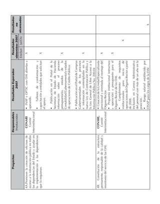 Proyectos                   Responsables            Resultados Esperados                Resultados    Resultados
                                           Involucrados                   2007                      obtenidos 2007      no
                                                                                                    Ene/Jun Jul/Dic alcanzados
4A.Promover la creación de oficinas de      CONARE         • INAP y OPTIC con OAI abiertas y          X
acceso a la información pública en todas     Comité        operando.
las dependencias del Estado y ayudar en Interinstitucional
la implementación a las dependencias                       •     Talleres de conformación y
que lo requieran.                                          capacitación a entidades que solicitan     X
                                                           el apoyo.

                                                            • Publicación en el Portal de la
                                                            Secretaría de Estado de Hacienda
                                                            información     sobre    el  proceso
                                                            presupuestario,    estados  de    la      X
                                                            Contabilidad Gubernamental y estados
                                                            de operaciones de Crédito Público

                                                           • Publicación en el Portal de Compras
                                                           Gubernamentales de los procesos
                                                           e información contemplados en la           X
                                                           nueva Ley de Contratación Pública y
                                                           la Ley General de Libre Acceso a la
                                                           Información Pública No. 200-04
4B. Constitución de la estructura           CONARE,        • Creación de la Unidad Especializada
permanente, responsable de la calidad y      Comité        provisional y orientada al montaje del     X
monitoreo del servicio de las OAI.      Interinstitucional Organo Rector.
                                                           • Propuesta institucional (estructura
                                                           y operación) y presupuesto para el         X
                                                           Organo Rector de las OAI.
                                                           •       Cumplimiento de requisitos
                                                           institucionales   para     inicio   de             X
                                                           operaciones del Organo Rector a partir
                                                           de 2008.
                                                           Inclusión en Carrera Administrativa
                                                           del personal con más de un año en la
                                                           posición.
                                                           •      Rango salarial establecido por
                                                           ONAP para los cargos de la OAI.                              X
 