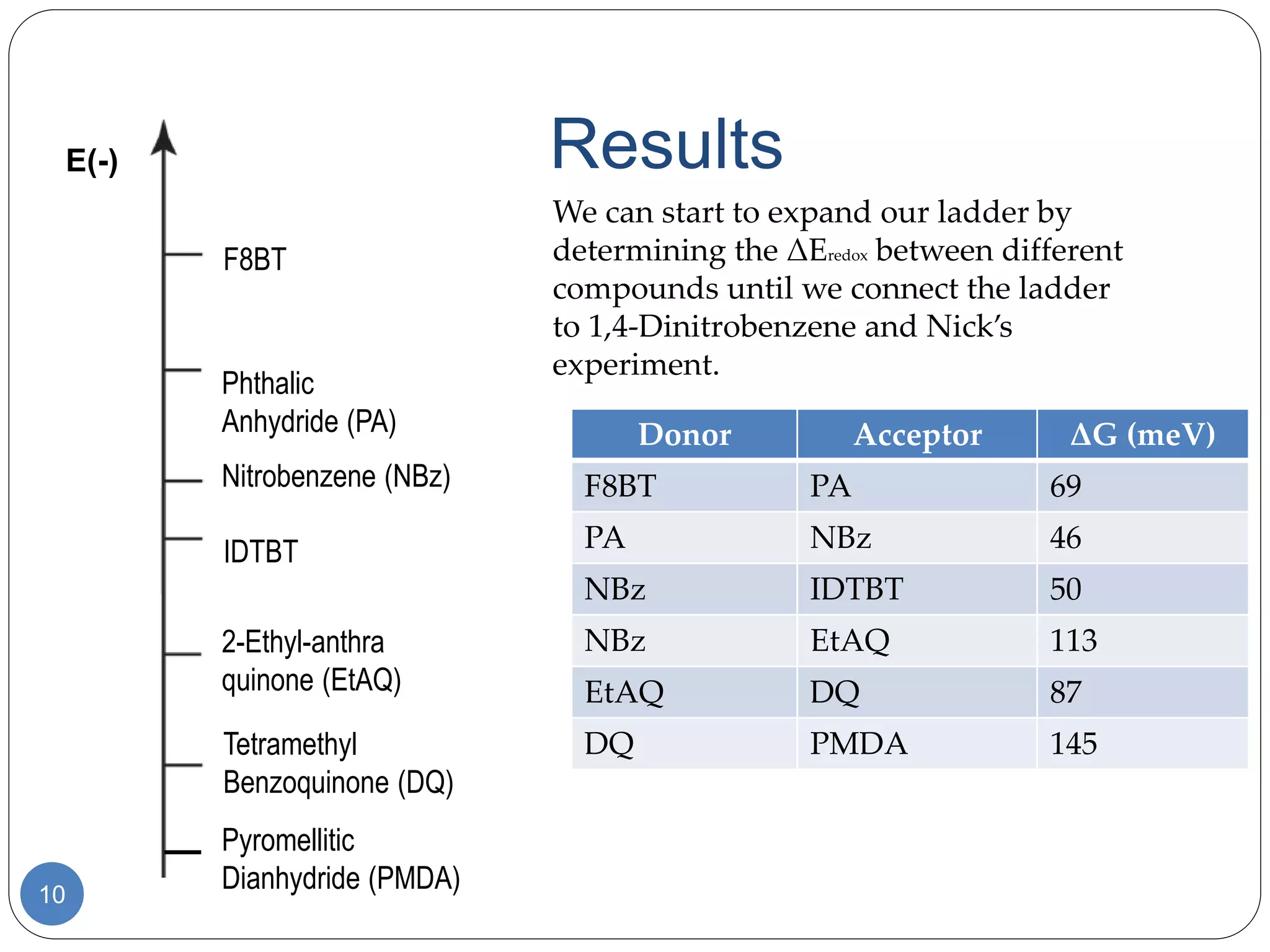 Results
10
F8BT
Phthalic
Anhydride (PA)
Nitrobenzene (NBz)
IDTBT
2-Ethyl-anthra
quinone (EtAQ)
Tetramethyl
Benzoquinone (DQ)
E(-)
Pyromellitic
Dianhydride (PMDA)
We can start to expand our ladder by
determining the ΔEredox between different
compounds until we connect the ladder
to 1,4-Dinitrobenzene and Nick’s
experiment.
Donor Acceptor ΔG (meV)
F8BT PA 69
PA NBz 46
NBz IDTBT 50
NBz EtAQ 113
EtAQ DQ 87
DQ PMDA 145
 