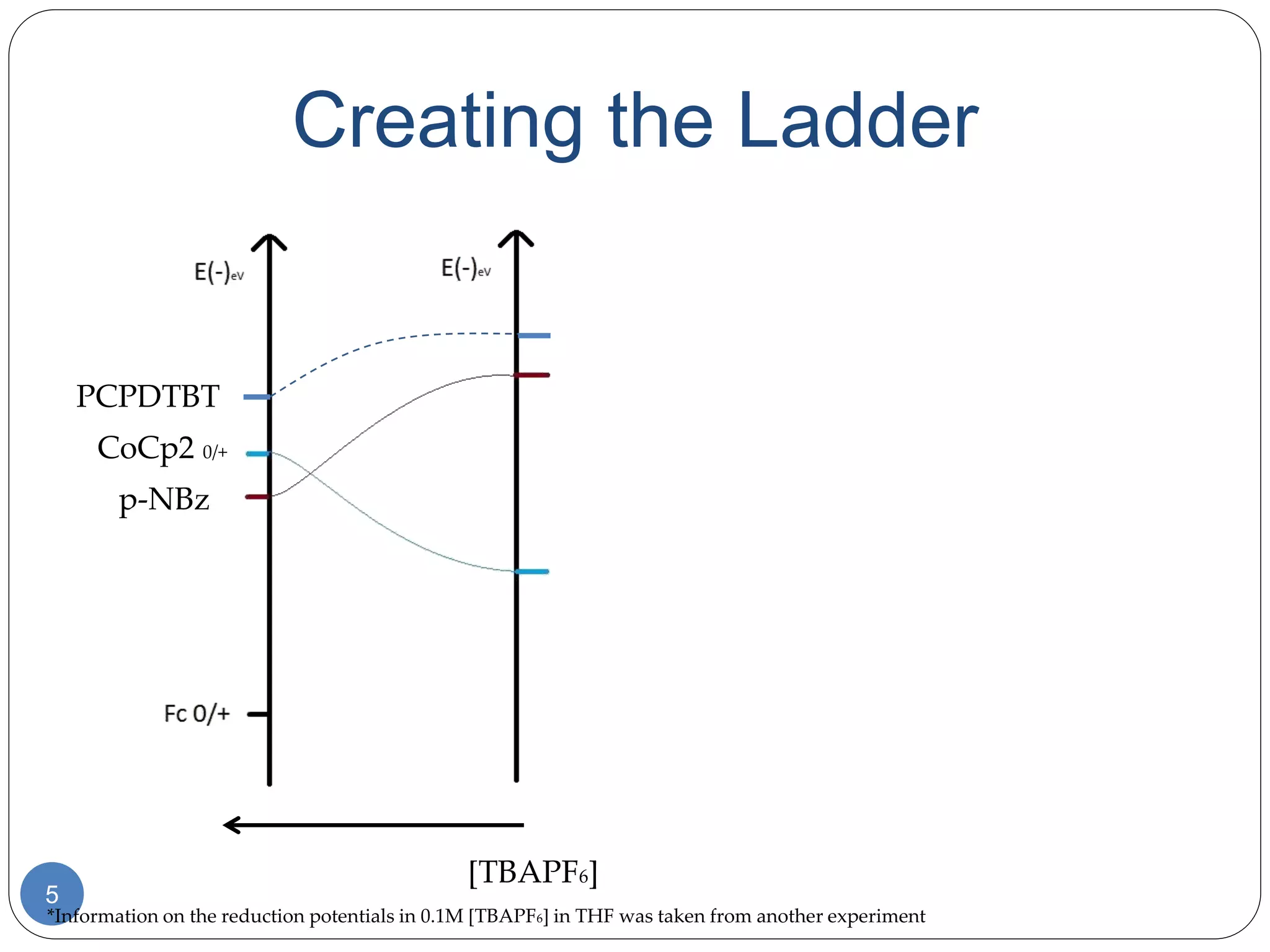 5
PCPDTBT
[TBAPF6]
CoCp2 0/+
*Information on the reduction potentials in 0.1M [TBAPF6] in THF was taken from another experiment
Creating the Ladder
p-NBz
 