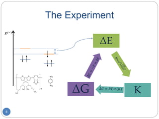 The Experiment
8
ΔE
KΔG
𝐸(−)
 