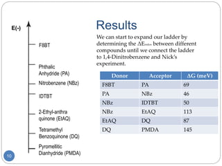 Results
10
F8BT
Phthalic
Anhydride (PA)
Nitrobenzene (NBz)
IDTBT
2-Ethyl-anthra
quinone (EtAQ)
Tetramethyl
Benzoquinone (DQ)
E(-)
Pyromellitic
Dianhydride (PMDA)
We can start to expand our ladder by
determining the ΔEredox between different
compounds until we connect the ladder
to 1,4-Dinitrobenzene and Nick’s
experiment.
Donor Acceptor ΔG (meV)
F8BT PA 69
PA NBz 46
NBz IDTBT 50
NBz EtAQ 113
EtAQ DQ 87
DQ PMDA 145
 