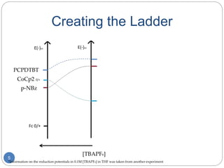 5
PCPDTBT
[TBAPF6]
CoCp2 0/+
*Information on the reduction potentials in 0.1M [TBAPF6] in THF was taken from another experiment
Creating the Ladder
p-NBz
 
