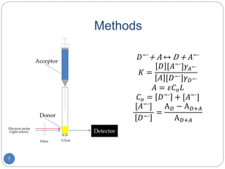 Methods
7
0.5cm
Acceptor
Donor
Electron pulse
Light source
Filter
Detector
𝐷−∙
+ A ↔ D + 𝐴−∙
𝐾 =
𝐷 [𝐴−∙]𝛾 𝐴−∙
𝐴 [𝐷−∙]𝛾 𝐷−∙
𝐴 = 𝜀𝐶 𝑜 𝐿
𝐶 𝑜 = 𝐷−∙ + [𝐴−∙]
[𝐴−∙]
𝐷−∙
=
A 𝐷 − A 𝐷+𝐴
A 𝐷+𝐴
 