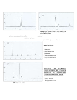 Separationof antivirals usingorganicsolvents
blendingtechnique
Ledipasvir in mixturewith Copovidone 1- Sofosbuvir
2-Ledipasvir copovidone
3- Naphthalene(internalstandard)
Gradientelution:
1-Paracetamol
2-PhenylephrineHCl
3-Guaifensine
4-Methyl paraben sodium
5-Propyl paraben sodium
qualificative and quantitative
analytical method for analysis of
preservative in co-trimoxazole
suspension via gradient elution:
1-Sodium benzoate
2-Methyl paraben sodium
3-Propyl paraben sodium
 