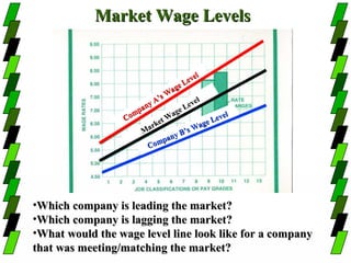 Market Wage Levels


                                            l
                                       Leve
                                  a ge
                            ’ sW             l
                        n yA             eve
                     mp
                       a             eL
                                  ag                  el
                  Co         etW                  Lev
                                               ge
                         ark              Wa
                        M             B’s
                               pany
                         C om




•Which company is leading the market?
•Which company is lagging the market?
•What would the wage level line look like for a company
that was meeting/matching the market?
 