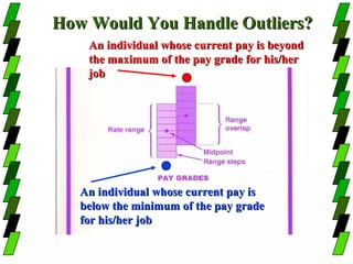 How Would You Handle Outliers?
    An individual whose current pay is beyond
    the maximum of the pay grade for his/her
    job




   An individual whose current pay is
   below the minimum of the pay grade
   for his/her job
 