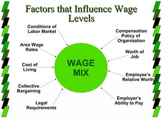 Factors that Influence Wage
              Levels
    Conditions of
    Labor Market           Compensation
                             Policy of
                            Organization
 Area Wage
   Rates                        Worth of
                                 Job
  Cost of           WAGE
  Living
                     MIX       Employee’s
                              Relative Worth
Collective
Bargaining
                            Employer’s
       Legal               Ability to Pay
    Requirements
 