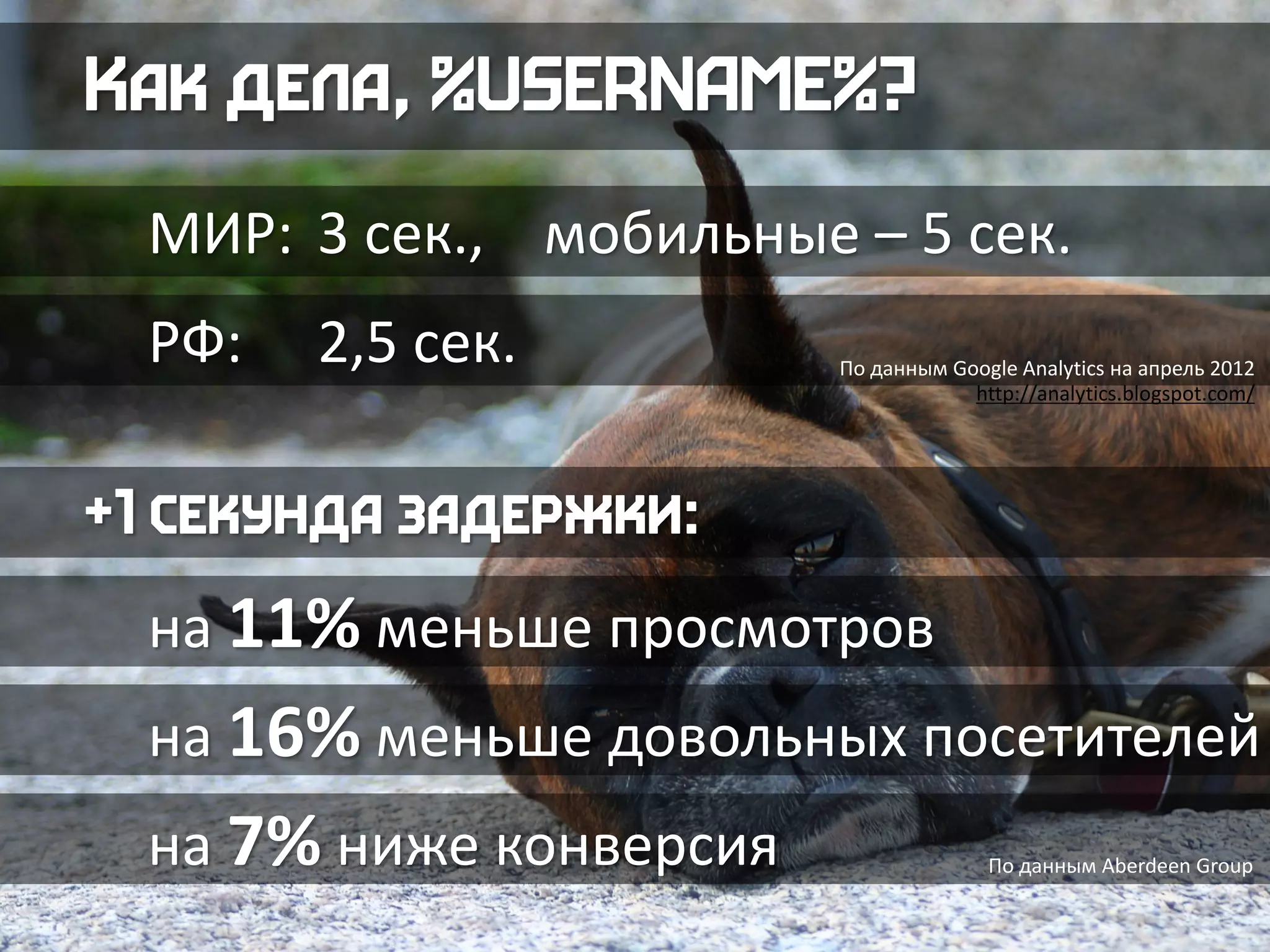 МИР: 3 сек., мобильные – 5 сек.
РФ: 2,5 сек.
на 11% меньше просмотров
на 16% меньше довольных посетителей
на 7% ниже конверсия
По данным Google Analytics на апрель 2012
http://analytics.blogspot.com/
По данным Aberdeen Group
 