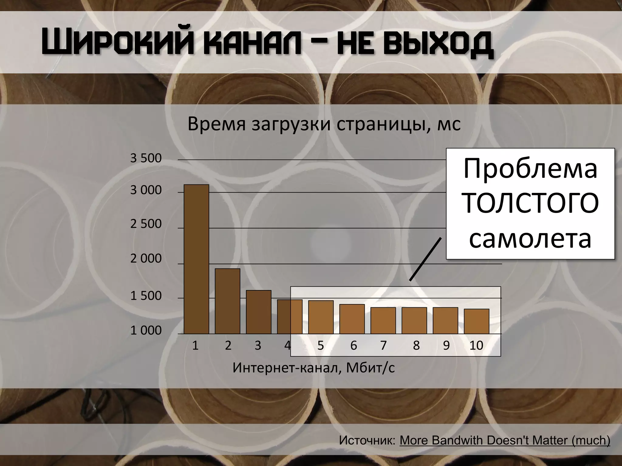 1 2 3 4 5 6 7 8 9 10
3 500
3 000
2 500
2 000
1 500
1 000
Время загрузки страницы, мс
Интернет-канал, Мбит/с
Источник: More Bandwith Doesn't Matter (much)
Проблема
ТОЛСТОГО
самолета
 
