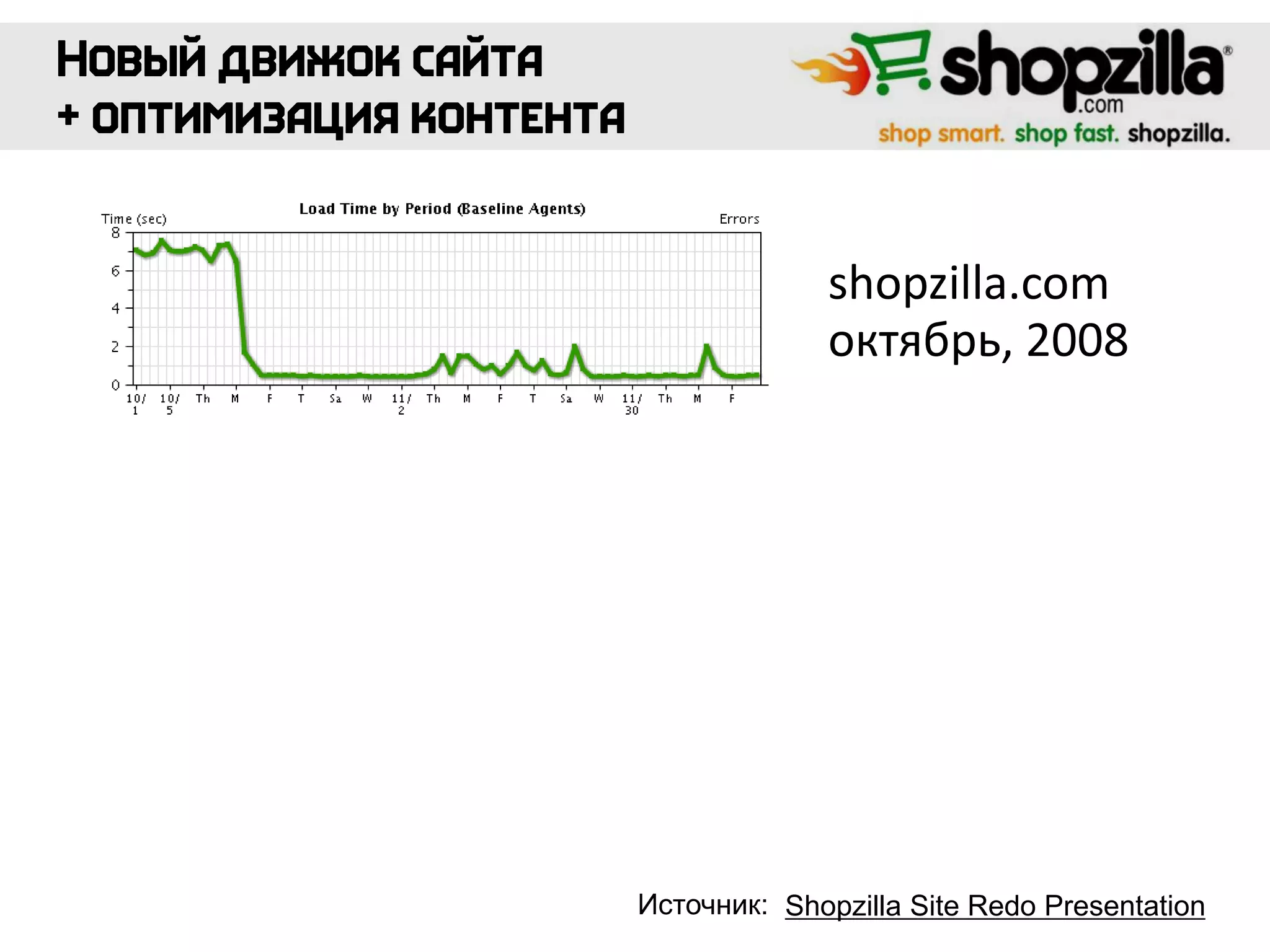 Shopzilla Site Redo Presentation
shopzilla.com
октябрь, 2008
Источник:
 