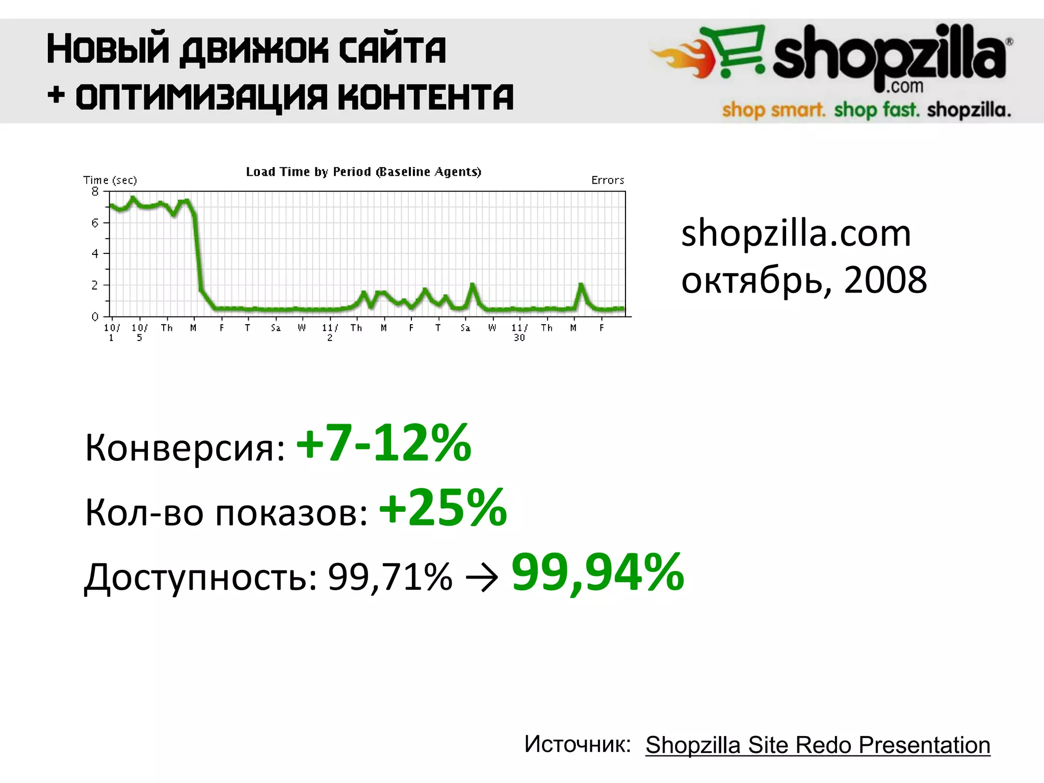 Shopzilla Site Redo Presentation
shopzilla.com
октябрь, 2008
Конверсия: +7-12%
Кол-во показов: +25%
Доступность: 99,71% → 99,94%
Источник:
 
