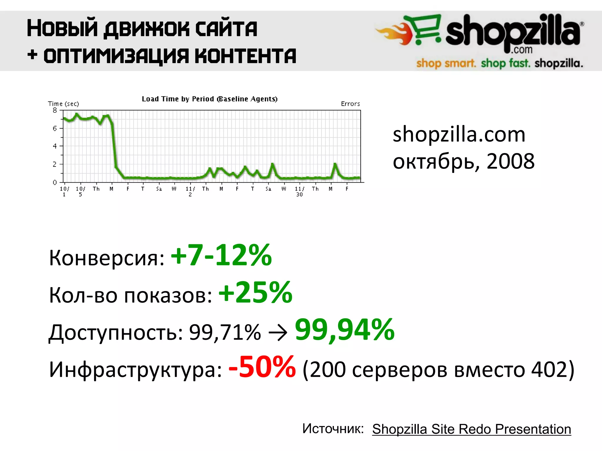 Shopzilla Site Redo Presentation
shopzilla.com
октябрь, 2008
Конверсия: +7-12%
Кол-во показов: +25%
Доступность: 99,71% → 99,94%
Инфраструктура: -50% (200 серверов вместо 402)
Источник:
 