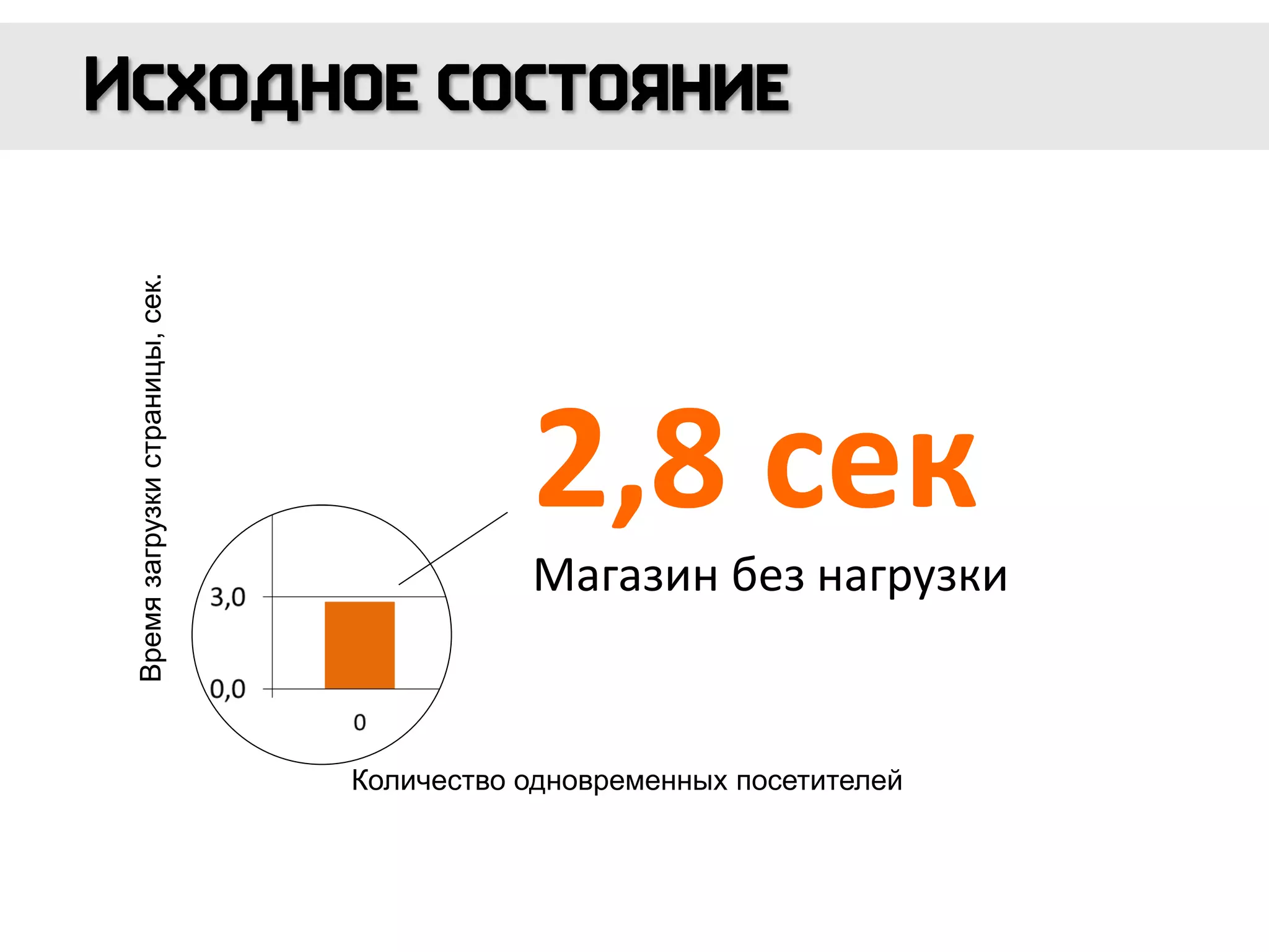 Времязагрузкистраницы,сек.
Количество одновременных посетителей
2,8 сек
Магазин без нагрузки
 