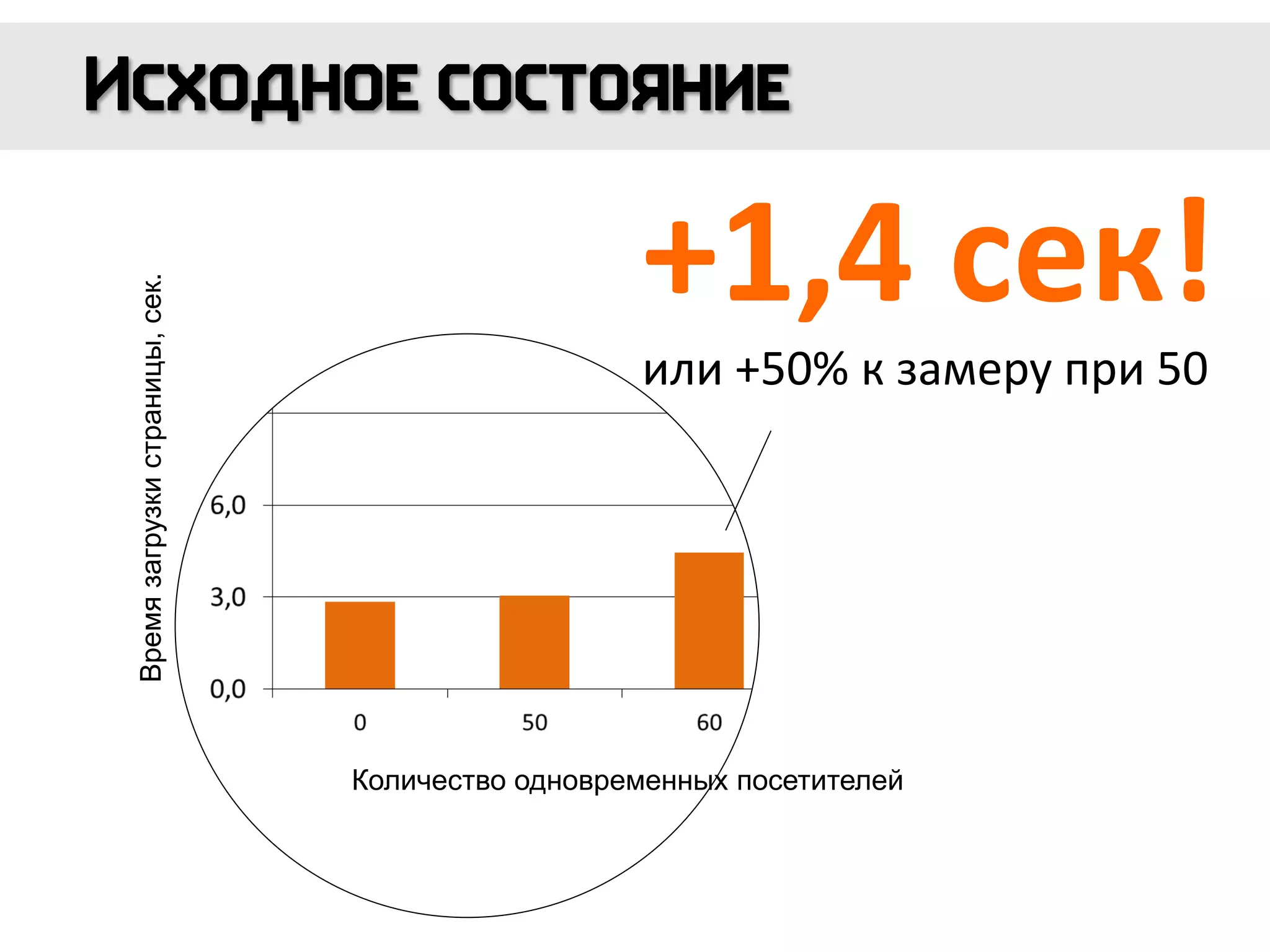 Времязагрузкистраницы,сек.
Количество одновременных посетителей
+1,4 сек!
или +50% к замеру при 50
 